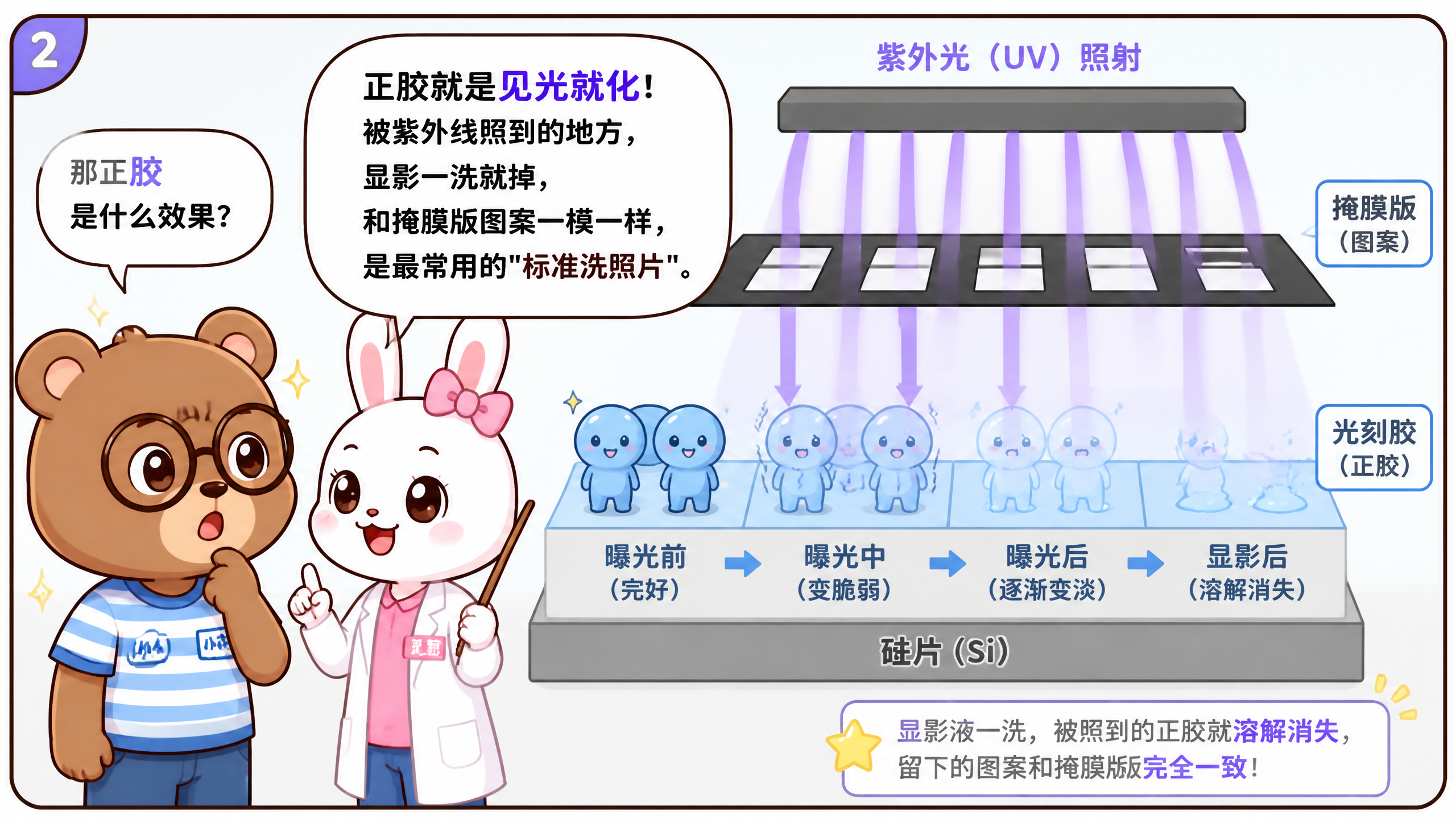四格科普漫画第2格，正胶原理。卡通Q版风格，明亮清新的配色。左… - 图片创意预览
