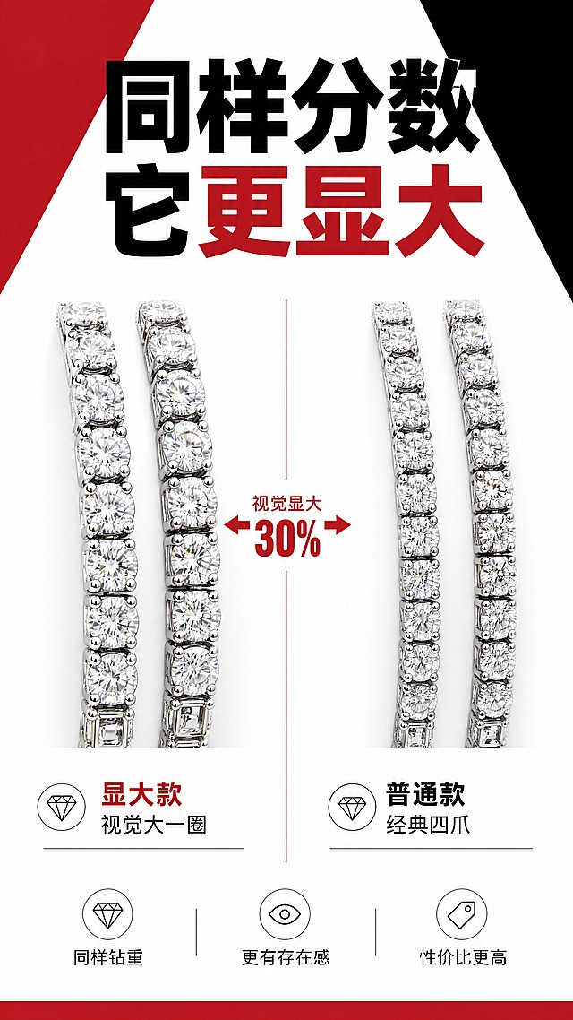 [商品] 使用【图3】显大款与普通款培育钻网球手链对比；严格保留单排圆钻、四爪镶、节节链节结构；左侧显大款钻面更大更饱满，右侧普通款为常规尺寸；两款链节结构一致但钻面视觉大小不同；全套手链风格统一。
[画面] 第6张·显大款对比，目标突出显大款设计的视觉优势与性价比；左右对比构图，左侧显大款手链特写，右侧普通款手链特写，中间红色竖线分割；前中后景三层：前景两条手链、中景白色底、背景左红右黑几何块；对比版式一目了然。
[视觉] 套系策略：风格=极简杂志风轻奢珠宝详情页（红黑白高级版式）；标题字=超粗无衬线大字（Helvetica Black风格），可做裁切/破格排版；正文字=纤细无衬线体；主色=正红；背景延展=正红/纯白/纯黑三色块面拼接、大面积留白、硬朗几何切割；强调色=正红，用于标题重点字、色块、线条；标题色=黑/红/白；正文色=深灰/黑；组件=细黑线分割、对比箭头、极简线框图标、全大写英文标签；光影=顶部柔光均匀打亮，金属高光细腻，钻石火彩饱满，高级珠宝质感。
[文字] 顶部主标题「同样分数 它更显大」，左下方标注「显大款 · 视觉大一圈」，右下方标注「普通款 · 经典四爪」，中间红色箭头配字「视觉显大30%」，底部补充说明「同样钻重 更有存在感 性价比更高」；文字横排，对比清晰。
[规格] 淘宝/天猫详情页单屏9:16竖版，4K分辨率，负向提示：避免手链变形/比例失调、错字、文字过小、钻石浑浊、金属发灰、卡通感、廉价感、平台Logo与水印、绝对化用语。
