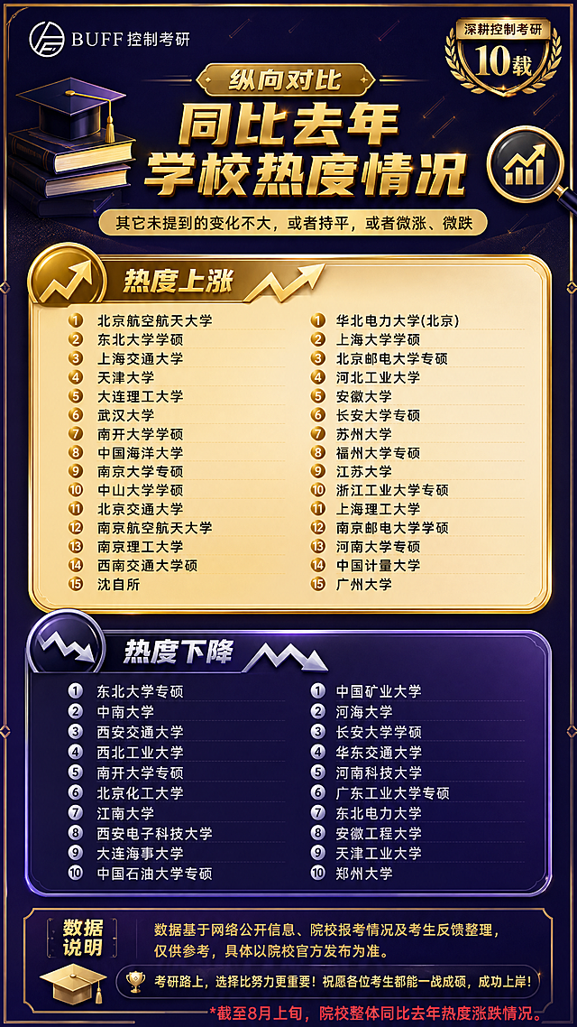 基于参考图进行改配色改排版重绘，保持内容尺寸不变、所有文字内容完全不变、院校名单完整保留、整体竖版结构不变。重新设计配色方案和排版样式：

【配色方案】采用深紫+金色的高端学术风配色，主色调为深靛蓝紫色(#1a1a4e)，搭配金色(#d4af37)和米白色(#f5f0e6)，热度上涨用渐变金橙色标签，热度下降用渐变蓝紫色标签，整体质感高级典雅。

【排版优化】保留原图的上下结构（顶部品牌+主标题区 / 中部热度上涨区 / 中下部热度下降区 / 底部数据说明区），但重新设计版式细节：
- 顶部：品牌logo居左，深耕10载用金色徽章样式呈现右侧，主标题用金色立体大字居中
- 热度上涨板块：改为金色渐变圆角大卡片，火焰图标换成金色上升箭头，院校名单左右两列，每校配金色小圆点序号
- 热度下降板块：改为深蓝紫色渐变圆角大卡片，下降箭头用银色，院校名单左右两列，每校配银色小圆点序号
- 底部数据说明：改为深紫色底栏，金色文字，配毕业帽图标
- 整体增加精致的分割线、几何装饰元素和轻微的光影质感

【硬约束】
1. 画面中所有文字内容必须与参考图完全一致，不得改写、简化或编造，所有院校名称必须完整准确呈现
2. 保持原图竖版比例和整体内容尺寸，内容量不变
3. 画面中所有信息区域必须填充完整合理的内容，不得出现空白框、空白占位
4. 画面中所有数字必须精确渲染，不得错位、遗漏或编造
5. 版式精美，层级分明，高端学术质感