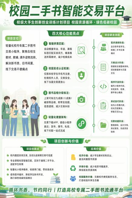 在此海报基础上，删除左上角"项目研发团队"合照预留模块，将左侧项目定位文字区域扩展，保持原有清新绿+纯白色青春校园风格，其他所有文案、版式、配色保持不变，所有文字依然清晰可读，A3竖版大创项目宣传海报预览效果