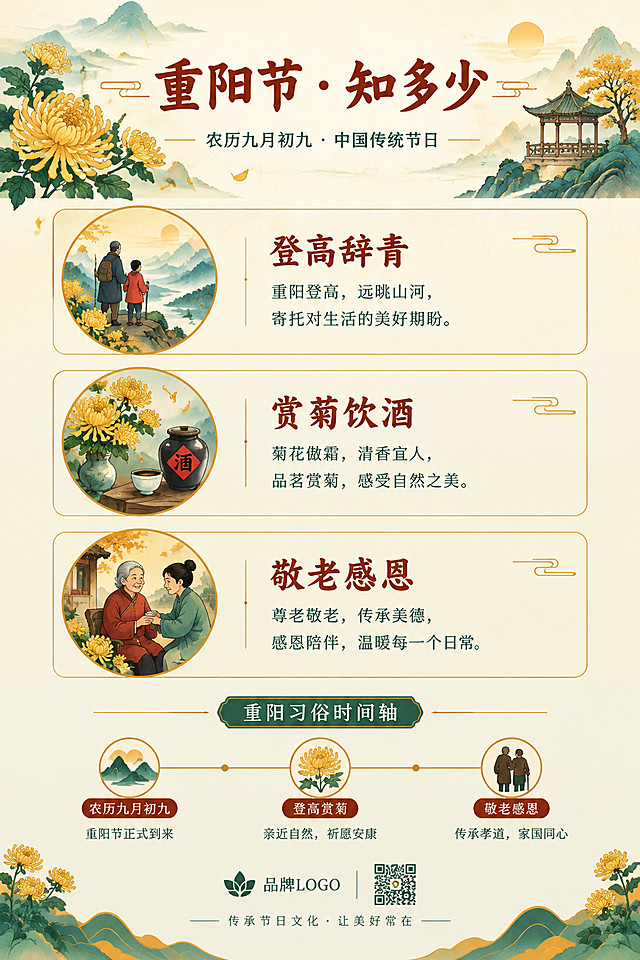 竖版信息长图，比例1:3，重阳节品牌科普长图，纵向完整排版。顶部为标题区：大标题「重阳节 · 知多少」，配菊花、远山与亭台的小幅国风插画，下方一行小字「农历九月初九 · 中国传统节日」。中部按三个信息板块纵向排列，每块左侧为圆形小图标插画（登高、赏菊、敬老），右侧为板块标题「登高辞青」「赏菊饮酒」「敬老感恩」及两行说明小字，字号层级分明，主标题最大、板块标题次之、正文最小。下部为「重阳习俗时间轴」横向三个节点，以及品牌落款区（LOGO占位 + 方形二维码占位 + 一行slogan）。全图配色统一为米白、金黄、暗朱红、墨绿；图文比例约4:6，行距宽松，留白充足，字体清晰易读，中式现代插画风格，整图排版规整，无错字。