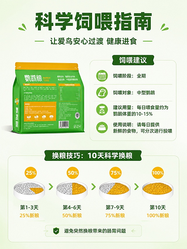 [第7屏] 详情页饲喂建议与换粮指南-科学饲喂方法说明。本屏使用【图2】背面包装作为信息参考，不强制图生图，以信息图版式为主。
[氛围/风格] 清晰专业信息图风格，科学可信，条理分明，宠物食品专业感。
[元素布局] 画面上半部分为饲喂建议区，下半部分为10天换粮周期进度条；左侧放置小型产品包装图，占比约20%，保持包装外观与原图一致；背景为浅绿白渐变，干净清爽；换粮进度条用四个阶段碗形图标表示，从25%到100%渐变填充，直观易懂。
[光影质感] 均匀平面光，信息清晰，图标精致，整体明亮干净，专业感强。
[配色色系] 全局底色 #F1F8E9 浅绿白；主色 #33691E 深绿标题；辅助色 #FFB300 金黄、白色。
[视角构图] 正面平视，信息竖排布局，阅读动线顶部标题 → 上半饲喂建议 → 下半换粮指南。
[文字版式] 版式为顶部居中标题 + 上下两区信息布局。主标题「科学饲喂指南」，副标题「让爱鸟安心过渡 健康进食」；上半区饲喂建议：「饲喂阶段：全期」「饲喂对象：中型鹦鹉」「建议用量：每日喂食量约为鹦鹉体重的10-15%」「使用说明：请每日提供新鲜的食物，可分次进行投喂」；下半区换粮指南标题「换粮技巧：10天科学换粮」，配四个阶段图标+文字：「第1-3天 25%新粮」「第4-6天 50%新粮」「第7-9天 75%新粮」「第10天 100%新粮」；底部小字「避免突然换粮带来的肠胃问题」；所有文字清晰可读。
[比例分辨率] 3:4 竖版比例，4K 分辨率，文字清晰可辨，高清画质。
[负向提示词] 文字模糊，图标变形，包装失真，水印，文字错乱，背景杂乱。