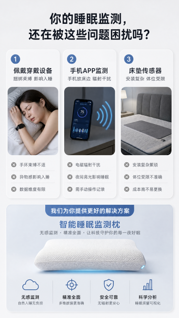 [第2屏] 痛点直击-传统睡眠监测痛点展示。对比风格浅灰背景，画面上半部分三个痛点卡片：1佩戴穿戴设备 "捆绑束缚 影响入睡"，2手机APP监测 "手机放床边 辐射干扰"，3床垫传感器 "安装复杂 体预览效果