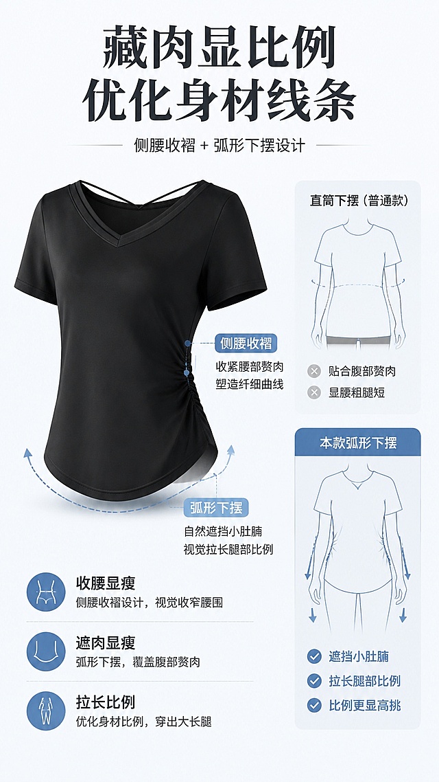 「图片1」，「图片1」「图片1」「图片1」「图片1」生成一套详情页，商品名称为女士上衣，适配拼多多平台，单图比例为9:16，需求屏数为8张。# BUBLELAND V领交叉美背速干短袖运动T恤 完整详情页文案
## 产品基础参数
款型：双层V领后交叉细带修身运动短袖
面料：冰感高弹速干锦纶针织面料
配色：奶杏、纯白、炭黑、浅柠黄
版型：双层压线V领、常规合身短袖、后背X型细带镂空、弧形下摆收腰修身版型
定位：瑜伽普拉提、慢跑健身、通勤内搭、日常逛街多场景运动短袖

## 1. 产品名称｜引流标题（抖音搜索热词全覆盖）
### 主引流标题
双层V领交叉美背运动短袖女 修身收腰速干瑜伽跑步显瘦T恤
### 长尾搜索副标题
小个子弧形下摆健身罩衫 简约纯色百搭通勤遮肚显瘦短款上衣

## 2. 核心卖点&痛点绑定（5组硬核卖点+精准穿搭痛点）
### 卖点1：冰感速干透气针织面料，出汗不粘肤
痛点：纯棉短袖健身出汗贴身，闷汗异味重，面料厚重难干透，久坐腰腹闷热黏腻
### 卖点2：双层压线V领，修饰锁骨同时防走光
痛点：单层大V领弯腰抬手容易走光，领口单薄易变形松弛，高领上衣沉闷显臃肿
### 卖点3：后背交叉细带镂空设计，透气美观不闷背
痛点：全包后背短袖运动背部积汗闷热，单调无设计感，健身房穿搭普通不出片
### 卖点4：侧腰收褶+弧形下摆，藏小腹拉长下半身比例
痛点：直筒宽松T恤显五五分，平直下摆压小个子身高，产后、久坐肚腩无处遮挡
### 卖点5：高弹锁色抗变形工艺，水洗不发白不拉长
痛点：普通针织短袖洗后松垮变长，浅色发黄、深色掉色，领口袖口多次洗涤变形卷边

## 3. 适用人群分层
### ①核心主力（成交60%+）25-35岁精致妈妈、新锐白领
兼顾通勤、带娃、瑜伽健身，追求颜值与实用性并存；腰腹有小赘肉、偏爱简约低饱和纯色，想要一件既能办公、又能运动、日常遛娃百搭的短袖。
### ②运动爱好者细分
瑜伽/普拉提：后背镂空释放背部压力，扭转、后弯体式无束缚，速干面料全程清爽；
慢跑/网球：短袖剪裁不束缚手臂摆动，背部透气孔加速排汗，户外轻度防晒；
健身房力量训练：修身收腰凸显腰线，深蹲、跳操不紧绷，拍照显瘦出片。
### ③身材适配全覆盖
梨形身材：收腰弧形下摆收紧上半身，弱化胯宽，平衡下半身量感；
苹果型身材：V领纵向拉长上身，下摆褶皱遮挡腰腹赘肉，不紧绷勒肉；
小个子：短款弧形下摆打造三七分比例，不会压身高；
微胖/有小肚子：修身不紧身版型，藏肉不臃肿，视觉柔和显瘦。
### ④次要人群
18-24学生党：清爽马卡龙浅色系，平价百搭，体育课、校园、逛街日常穿；
36+轻熟女性：低饱和纯色极简版型，无浮夸设计，散步、短途出游得体耐看。

## 4. 四大期望场景+详细搭配方案
### ①专业运动场景（瑜伽/慢跑/健身）
内搭一体式运动内衣，下装搭配同品牌速干短裤/工装运动阔腿裤，搭配瑜伽鞋/缓冲跑鞋；后背交叉带透气不闷汗，修身版型拍照显瘦，大幅度动作无束缚。
### ②职场通勤场景
外搭轻薄防晒针织开衫、垂感雪纺小西装，下装西装直筒裤+平底乐福鞋；纯色低调弱化运动感，办公室简约得体，下班直接健身无需更换上衣。
### ③日常遛娃逛街休闲
单穿搭配牛仔短裤、休闲运动裤+老爹鞋/帆布鞋；收腰版型显身材，宽松短袖笼住腰腹，抱娃无束缚，镂空后背增加穿搭层次感。
### ④四季内搭场景
春夏直接单穿；春秋搭配短款防晒外套、轻薄冲锋衣；冬季内搭打底，外搭大衣、羽绒服，针织轻薄不鼓包，无臃肿堆积。

## 5. 详情科普知识点（4个小节，适配详情长图竖排文字）
### ①面料工艺科普｜冰感速干锦纶针织面料
采用超细高密锦纶平纹针织织造，面料自带微米透气微孔，空气流通加速汗液蒸发，运动后快速干爽；
表层哑光凉感涂层，肌肤接触自带降温效果，高温夏季无闷热感；
混纺高弹氨纶纤维，360°均匀回弹，久坐不起顽固褶皱，久穿不会发硬松弛。

### ②人体剪裁工学科普｜专为亚洲女性身形优化
1. 双层压线V领：双层锁边加固，不易变形，适中领深修饰锁骨，弯腰抬手不易走光；
2. 合身短袖袖笼：适中袖长，遮盖轻微拜拜肉，抬手无紧绷束缚；
3. 后背交叉细带镂空：X型细带稳定不滑落，释放背部透气空间，兼顾美观与透气；
4. 弧形收腰下摆：两侧收褶+前弧下摆，自然收拢腰腹赘肉，纵向拉长腿部线条，适配150-178cm身高。

### ③多场景成套穿搭搭配技巧
1. 健身成套搭配：同色系V领美背短袖+速干五分短裤+瑜伽运动鞋，同色系纵向拉长身形，瑜伽、慢跑统一清爽穿搭；
2. 通勤成套搭配：黑白基础款短袖+薄款西装+垂感西装裤，极简冷调风格，适配轻商务办公；
3. 休闲成套搭配：浅彩色短袖+工装阔腿运动裤+厚底老爹鞋，收腰版型拉高腰线，探店、遛娃元气温柔。

### ④洗护保养小贴士（防掉色、防领口变形、抗皱）
1. 洗涤水温：30℃以内冷水轻柔洗涤，禁止高温热水，高温会破坏速干弹性纤维，领口、下摆易松弛；
2. 洗涤方式：反面手洗/洗衣机轻柔模式，不大力拉扯后背交叉细带；深浅色分开洗涤，禁用漂白剂、强碱洗衣液；
3. 晾晒禁忌：阴凉通风处反面阴干，禁止阳光暴晒，暴晒会让浅色发黄、深色褪色、面料失去凉感；
4. 防变形方法：清洗后轻压挤干水分，禁止大力拧绞；宽松悬挂晾晒，避免重力拉长衣长；平铺收纳，减少长期拉扯细带。

## 整体调性说明
全文规避极限宣传词汇，整体温柔简约城市运动极简风，短句拆分适配手机竖屏阅读，小标题清晰分段，兼顾种草转化与专业面料科普，贴合25-35岁女性审美与消费需求。