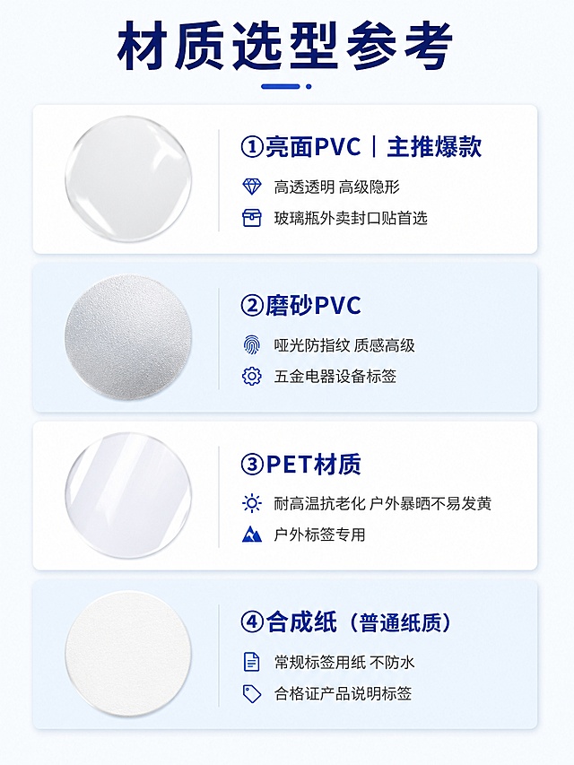 [第3屏] 材质选型参考页 - PVC不干胶贴纸四种材质对比。本屏为文生图，无产品图。
[氛围/风格] 简约专业风，材质对比展示，清晰直观，商业设计质感。
[元素布局] 顶部标题区；下方4个横向长条卡片上下排列，每个卡片左侧为材质样品展示区（圆形材质样本，表现不同质感：亮面透明、磨砂哑光、PET高透、合成纸白），右侧为材质名称+特点+适用场景；卡片交替使用白底和浅蓝底，增加节奏感。
[光影质感] 均匀柔光，材质样本有真实质感表现（亮面有高光反射、磨砂有颗粒感），卡片轻微投影。
[配色色系] 全局底色 #F8FAFC（极浅灰蓝）；主色 #1E40AF（深蓝）；辅助色 #0EA5E9（亮蓝）、#94A3B8（灰蓝）、#FFFFFF（白）。
[视角构图] 正面平视，上下纵向排列，阅读动线顶部标题 → 4个材质卡片从上到下依次阅读。
[文字版式] 顶部主标题「材质选型参考」大号粗黑体深蓝居中。四个材质卡片：①亮面PVC｜主推爆款 - 「高透透明 高级隐形 玻璃瓶外卖封口贴首选」；②磨砂PVC - 「哑光防指纹 质感高级 五金电器设备标签」；③PET材质 - 「耐高温抗老化 户外暴晒不易发黄 户外标签专用」；④合成纸（普通纸质） - 「常规标签用纸 不防水 合格证产品说明标签」。材质名称加粗深蓝，特点说明灰色常规字。
[比例分辨率] 3:4 竖版比例，4K 分辨率，文字清晰可辨，高清画质。
[负向提示词] 变形，水印，文字错乱，文字过小，颜色偏差，背景杂乱，极限词。