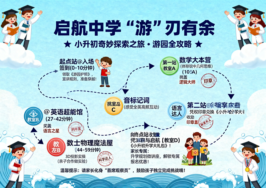 A4横向小升初游园路线图设计，淡蓝色天空/海洋底色，点缀白色云朵浪花；四角点缀拿着书本、戴博士帽、穿白大褂的欢乐卡通学生；顶部居中，深蓝色活泼粗体主标题"启航中学 “游”刃有余"，副标题"🌟 小升初预览效果