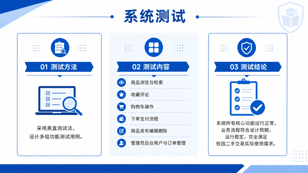 毕业设计答辩PPT页面，标题文字"系统测试"，内容：测试方法，采用黑盒测试法，设计多组功能测试用例；测试内容，商品浏览与检索、收藏评论、购物车操作，下单支付流程、商品发布编辑删除，管理员后台用户与订单预览效果