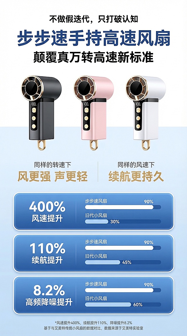 现代简约电商科技风手持风扇海报，背景上半部分纯白色，下半部分为浅蓝渐变，整体干净清爽。画面顶部居中是顶部标语“不做假迭代，只打破认知”，使用现代简约常规字重黑体，小号字号，字间距2px。标语正下方是主标题1“步步速手持高速风扇”，为深蓝色加粗无衬线黑体，超大号字号，字间距4px。主标题1下方是主标题2“颠覆真万转高速新标准”，为纯黑色加粗无衬线黑体，大号字号，字间距3px。主标题下方居中区域水平等距排列3款手持高速风扇，分别为黑色、浅粉色、白色，均为哑光ABS塑料材质带挂环设计，细节清晰锐利。产品下方是左右分栏的卖点栏，左右各占画面45%宽度，中间10%留白，左栏上方小号灰色黑体小字“同样的转速下”，下方是金色加粗黑体超大号字“风更强 声更轻”，字间距5px；右栏上方小号灰色黑体小字“同样的风速下”，下方是金色加粗黑体超大号字“续航更持久”，字间距5px。卖点栏下方是3个垂直排列的蓝色渐变圆角矩形模块，每个模块为上浅下深的蓝色渐变，带白色描边，圆角半径10px，带轻微内阴影，模块间距2%。最上方模块左侧是白色大号加粗黑体字“400% 风速提升”，右侧是带轻微阴影的白色圆角进度条，步步速风扇进度条占模块宽度90%，旧代小风扇进度条占30%，进度条上方有对应白色小号黑体文字标注；中间模块左侧是白色大号加粗黑体字“110% 续航提升”，右侧白色圆角进度条步步速风扇占90%宽度，旧代小风扇占45%，上方有对应标注；最下方模块左侧是白色大号加粗黑体字“8.2% 高频降噪提升”，右侧白色圆角进度条步步速风扇占90%宽度，旧代小风扇占60%，上方有对应标注。画面底部居中是灰色细黑体超小号备注文字“*风速提升400%，续航提升110%，降噪提升8.2% 基于与艾美特传统小风扇的数据对比，数据来源于艾美特实验室”。整体版式为垂直分层对称结构，元素规整无偏移，顶部平行柔光，无硬阴影，画面明亮通透，色彩准确，为商业高清电商海报风格。
