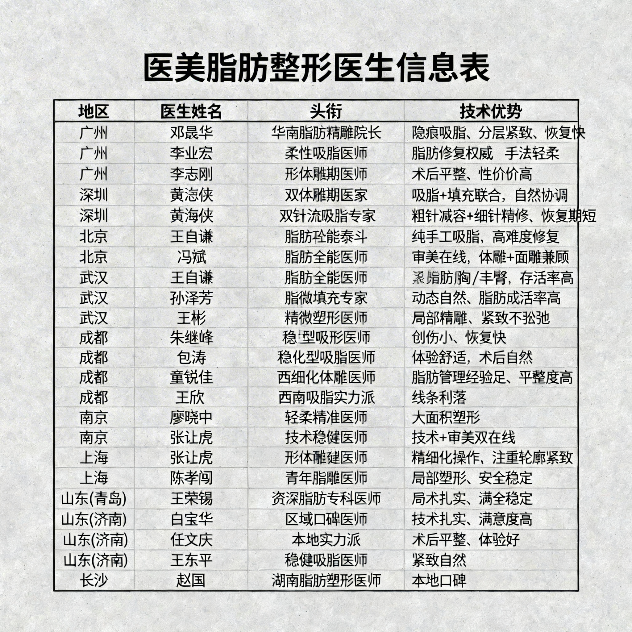 医美脂肪整形医生信息表格图，包含地区、医生姓名、头衔、技术优势… - 图片创意预览