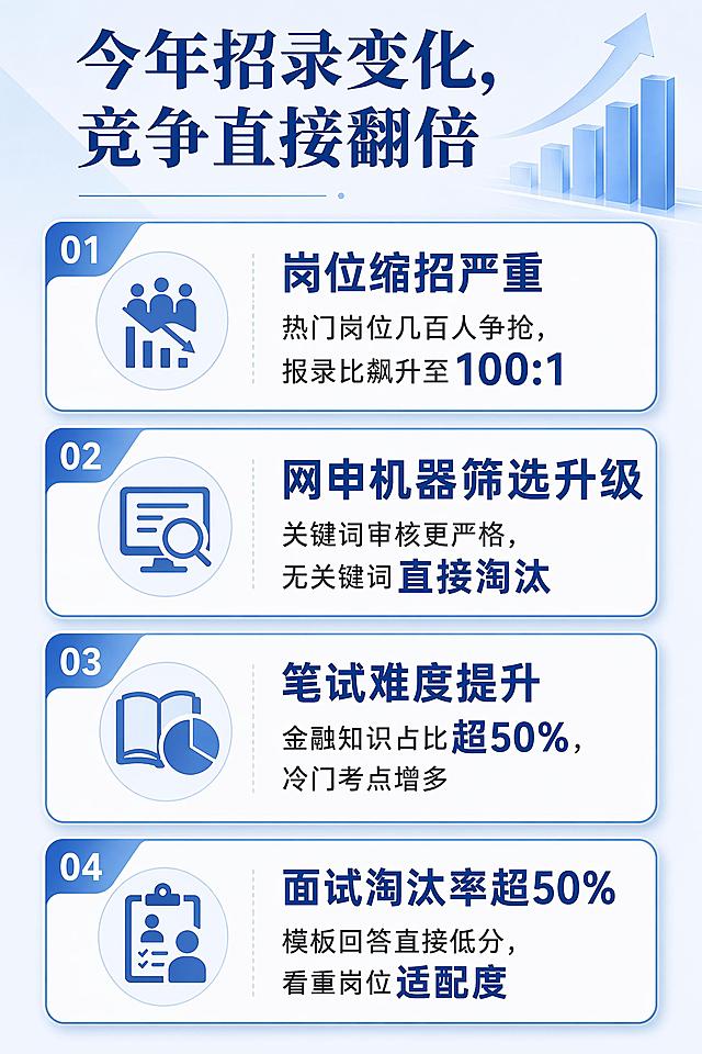 [第3屏] 详情页-2026四大行秋招招录变化分析。
[氛围/风格] 专业分析风，信息清晰，严谨商务质感。
[元素布局] 顶部大标题，下方分四个模块展示三大变化+总结，每个模块使用圆角卡片，标题加粗突出变化点，下方补充说明文字，排版工整。
[光影质感] 均匀清晰，卡片阴影增加层次，文字与背景对比明显，阅读舒适。
[配色色系] 全局底色 #F5F8FC，主色深蓝色，卡片白底配蓝边，标题深蓝色加深。
[视角构图] 纵向通栏分模块排列，从上到下，信息依次递进。
[文字版式] 顶部主标题「今年招录变化，竞争直接翻倍」，四个模块分别：1.「岗位缩招严重」热门岗位几百人争抢，报录比飙升至100:1；2.「网申机器筛选升级」关键词审核更严格，无关键词直接淘汰；3.「笔试难度提升」金融知识占比超50%，冷门考点增多；4.「面试淘汰率超50%」模板回答直接低分，看重岗位适配度，文字层级分明，重点加粗高亮。
[比例分辨率] 宽度1080px，高度1620px，2:3 竖版比例，适合公众号发布，4K分辨率，文字清晰可辨，高清画质。
[负向提示词] 变形，文字错乱，文字过小，水印，模块重叠，信息模糊。