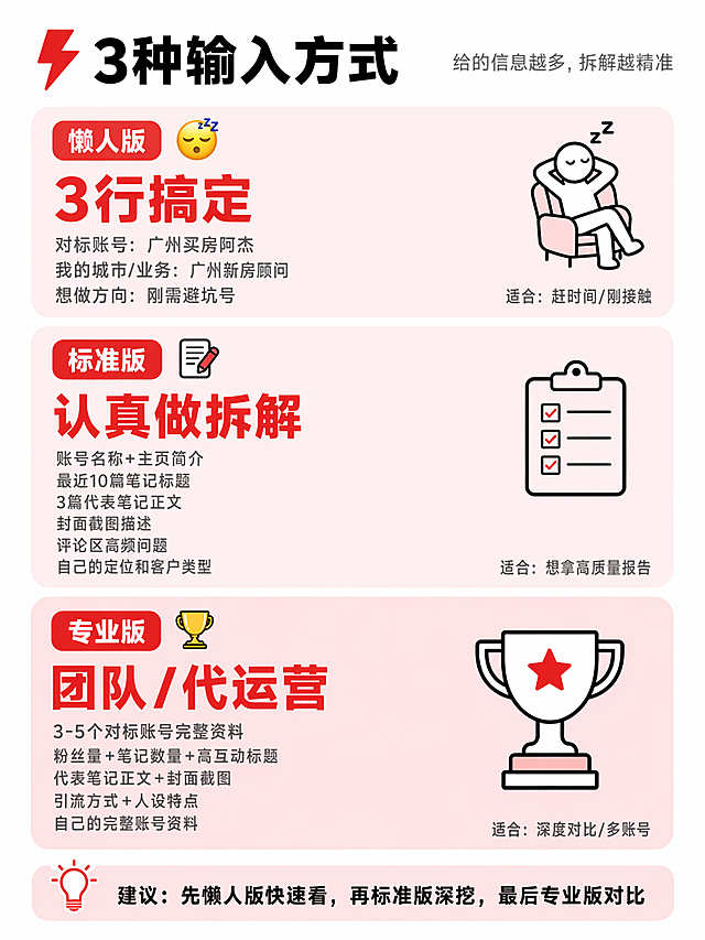 小红书竖版信息图海报，尺寸1080×1440，3:4比例。风格：扁平化商务风，纯净白底，浅粉色(#FFE4E6)圆角矩形模块做内容分区，红色(#E53E3E)强调色，黑色正文，MBE描边图标。布局：顶部：红色闪电图标+黑色粗体"3种输入方式"，右侧灰色小字"给的信息越多，拆解越精准"。3个并列的大圆角卡片，从上到下排列，每个卡片内部结构一致：卡片1（最上方，最小最轻）：左上角红色标签"懒人版"，旁边😴emoji，红色粗体"3行搞定"，3行灰色小字示例："对标账号：广州买房阿杰"、"我的城市/业务：广州新房顾问"、"想做方向：刚需避坑号"，右下角小字标签"适合：赶时间/刚接触"。卡片2（中间，中等大小）：左上角红色标签"标准版"，旁边📝emoji，红色粗体"认真做拆解"，6行灰色小字示例："账号名称+主页简介"、"最近10篇笔记标题"、"3篇代表笔记正文"、"封面截图描述"、"评论区高频问题"、"自己的定位和客户类型"，右下角小字标签"适合：想拿高质量报告"。卡片3（最下方，最大最醒目）：左上角红色标签"专业版"，旁边🏆emoji，红色粗体"团队/代运营"，灰色小字示例："3-5个对标账号完整资料"、"粉丝量+笔记数量+高互动标题"、"代表笔记正文+封面截图"、"引流方式+人设特点"、"自己的完整账号资料"，右下角小字标签"适合：深度对比/多账号"。底部浅粉色圆角提示条：红色灯泡图标+黑色字"建议：先懒人版快速看，再标准版深挖，最后专业版对比"。字体：卡片标题无衬线粗体，内容黑体/圆体。整体气质：层级递进感，越往下越"重"，一目了然区分三种模式。