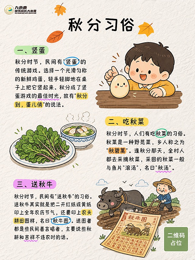 参考图中的手绘涂鸦卡通风格（米白纹理背景、可爱Q版插画、彩色高亮标注文字、左文右图交替布局），制作一张「秋分习俗」科普海报。

【版式风格】与参考图完全一致：
- 米白色宣纸/纸张纹理背景
- 顶部大标题配秋叶装饰
- 三个内容模块，左文右图交替布局（一候左文右图、二候左图右文、三候左文右图）
- 小标题用彩色圆角标签（绿/黄/粉三色），正文关键词用彩色高亮圈/下划线标注
- 整体可爱手绘涂鸦风，线条圆润，色彩柔和

【顶部标题】
- 大标题（黑色粗圆体）："秋分习俗"
- 标题周围装饰几片飘落的橙黄色秋叶

【内容模块】

模块一（左文右图）：
- 小标题（绿色圆角标签）："一、竖蛋"
- 正文："秋分时节，民间有'竖蛋'的传统游戏。选择一个光滑匀称的新鲜鸡蛋，轻手轻脚地在桌子上把它竖起来。秋分成了竖蛋游戏的最佳时光，故有'秋分到，蛋儿俏'的说法。"
- 关键词高亮："竖蛋"蓝色圈、"秋分到，蛋儿俏"黄色高亮、"最佳时光"粉色下划线
- 右侧插画：可爱的卡通鸡蛋竖在桌面上，旁边有小朋友开心地竖蛋

模块二（左图右文）：
- 小标题（黄色圆角标签）："二、吃秋菜"
- 正文："秋分时节，人们有吃秋菜的习俗。秋菜是一种野苋菜，乡人称之为'秋碧蒿'。逢秋分那天，全村人都去采摘秋菜，采回的秋菜一般与鱼片'滚汤'，名曰'秋汤'。"
- 关键词高亮："秋菜"绿色圈、"秋碧蒿"橙色高亮、"秋汤"粉色下划线
- 左侧插画：一盘绿油油的野苋菜（秋菜），旁边一碗热气腾腾的汤

模块三（左文右图）：
- 小标题（粉色圆角标签）："三、送秋牛"
- 正文："秋分时节，民间有'送秋牛'的习俗。送秋牛其实就是把二开红纸或黄纸印上全年农历节气，还要印上农夫耕田图样，名曰'秋牛图'。送图者都是些民间善言唱者，主要说些秋耕和吉祥不违农时的话。"
- 关键词高亮："秋牛图"蓝色圈、"农夫耕田"黄色高亮、"吉祥"粉色下划线
- 右侧插画：可爱的卡通老牛和农夫耕田的简笔画，旁边一张秋牛图

【风格统一要求】与参考图画风高度一致：手绘涂鸦质感、Q版可爱形象、米白纹理底色、彩色高亮标注方式、左文右图交替排版。文字清晰可读，排版精美。

画面中所有信息区域必须填充完整合理的内容，不得出现空白框、空白占位。画面中所有二维码区域使用纯色方块占位符呈现，方块中央标注"二维码占位"文字，严禁生成任何可识别的二维码图案。