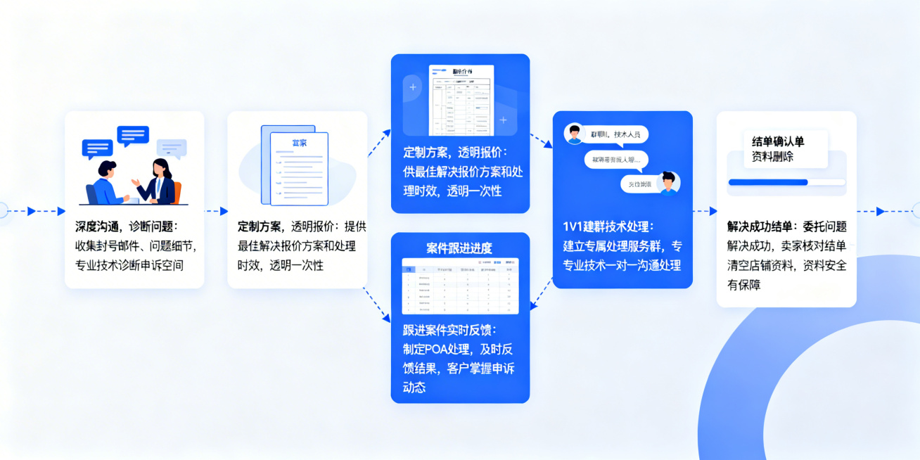 流转链条式的合作服务流程图片，包含五项内容：1.深度沟通，诊断问题（收集封号邮件、问题细节，以便了解店铺情况排查原因，每一个案件都会有专业的技术诊断申诉空间）2.定制方案，透明报价（根据卖家需求，提供预览效果