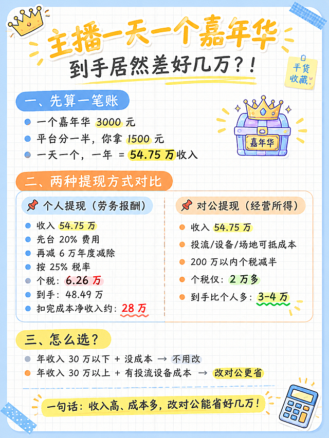 小红书笔记图文，手账笔记风格，版式精美，小红书笔记封面质感，信息层级清晰，适合收藏。整体风格：浅蓝边框圆角卡片，米白色方格纸背景，标题用暖黄色手写体，正文用深灰色印刷体，重点数字用黄色荧光笔高亮，蓝色/橙色圆点项目符号，底部虚线分割，整体清爽干货感。画面比例 3:4，4K。

顶部大标题（暖黄色手写粗体）：「主播一天一个嘉年华」
副标题（深灰色手写体）：「到手居然差好几万？！」

正文内容分三个板块：

【板块一：先算一笔账】（蓝色圆角标签标题）
• 一个嘉年华 3000 元
• 平台分一半，你拿 1500 元
• 一天一个，一年 = 54.75 万收入
（数字「54.75万」用黄色荧光笔高亮）

【板块二：两种提现方式对比】（橙色圆角标签标题）
左右分栏对比表格，中间虚线分割：

左侧「📌 个人提现（劳务报酬）」（蓝色小标题）：
• 收入 54.75 万
• 先扣 20% 费用
• 再减 6 万年度减除
• 按 25% 税率
• 个税：6.26 万（红色数字高亮）
• 到手：48.49 万
• 扣完成本净收入约：28 万（红色下划线强调）

右侧「📌 对公提现（经营所得）」（橙色小标题）：
• 收入 54.75 万
• 投流/设备/场地可抵成本
• 200万以内个税减半
• 个税仅：2 万多（绿色数字高亮）
• 到手比个人多：3-4 万（绿色下划线强调）

【板块三：怎么选？】（黄色圆角标签标题）
• 年收入 30 万以下 + 没成本 → 不用改（灰色小字）
• 年收入 30 万以上 + 有投流设备成本 → 改对公更省（黄色高亮条）

底部黄色荧光笔高亮条总结：「一句话：收入高、成本多，改对公能省好几万！」

装饰元素：左上角小皇冠贴纸，右下角计算器emoji贴纸，便签纸、胶带点缀，整体手账笔记风。