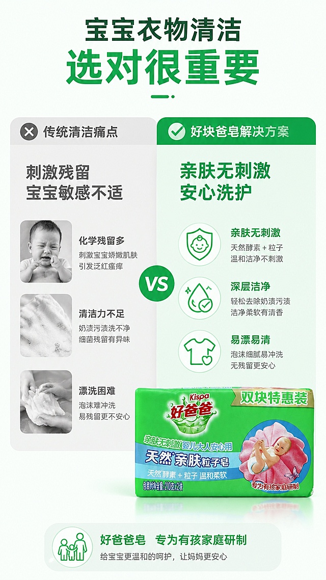 [第2屏] 痛点与解决-有孩家庭衣物清洁痛点对比。本屏使用【图1】作为商品主体。[氛围/风格] 清晰对比版式，干净简约风格，信息层级分明。[元素布局] 左右分栏对比布局，左栏展示传统清洁痛点「刺激残留 宝宝敏感不适」，右栏展示好爸爸皂解决效果「亲肤无刺激 安心洗护」，商品放置右下区域占比约50%，保留包装外观与原图一致。[光影质感] 均匀柔光照明，对比分区清晰，文字清晰不模糊。[配色色系] 全局底色 #F8FCF8，左栏浅灰背景，右栏浅绿色背景，主色绿色，辅助色浅灰。[视角构图] 左右对比版式，阅读动线左到右，痛点到解决逻辑清晰。[文字版式] 顶部主标题「宝宝衣物清洁 选对很重要」，左右分区各配小标题和说明文字，文字清晰不遮挡产品，信息分区用色块区分。[比例分辨率] 9:16竖版比例，2K分辨率，文字清晰可辨，高清画质。[负向提示词] 商品变形，包装文字错乱，颜色偏差，文字模糊，水印，对比分区混乱