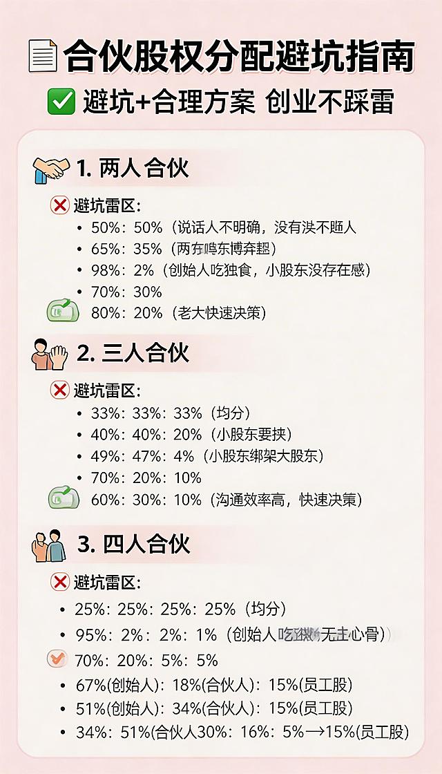 小红书风格，合伙股份分配宣传页，清晰展示两人、三人、四人的股权合理与避坑方案，配色明亮活泼，搭配简约商务图标，排版清晰易读