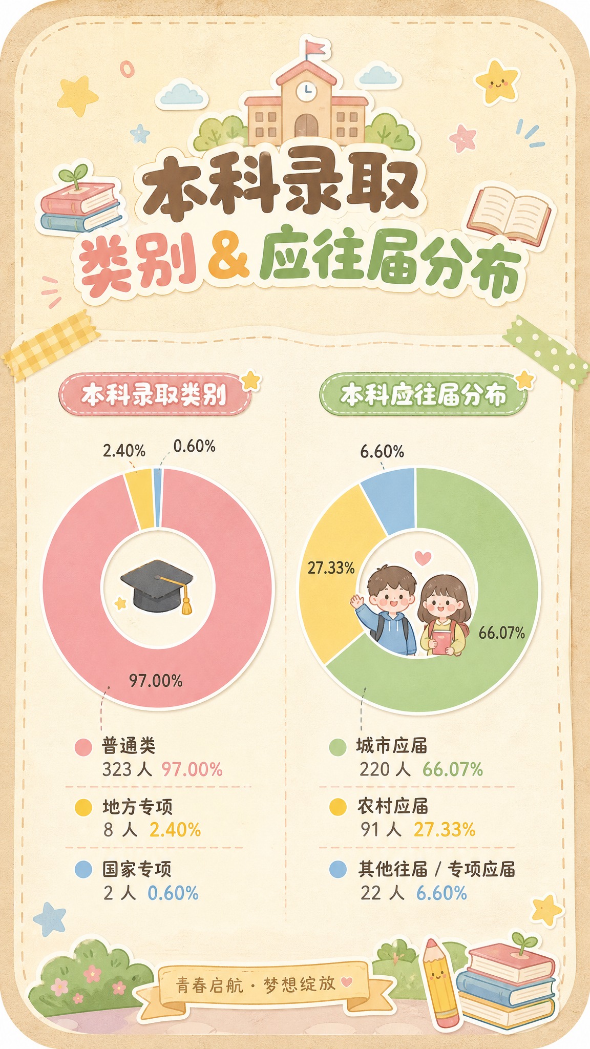一张卡片内放置两个小环形饼图，左边本科录取类别，右边本科应往届… - 图片创意预览
