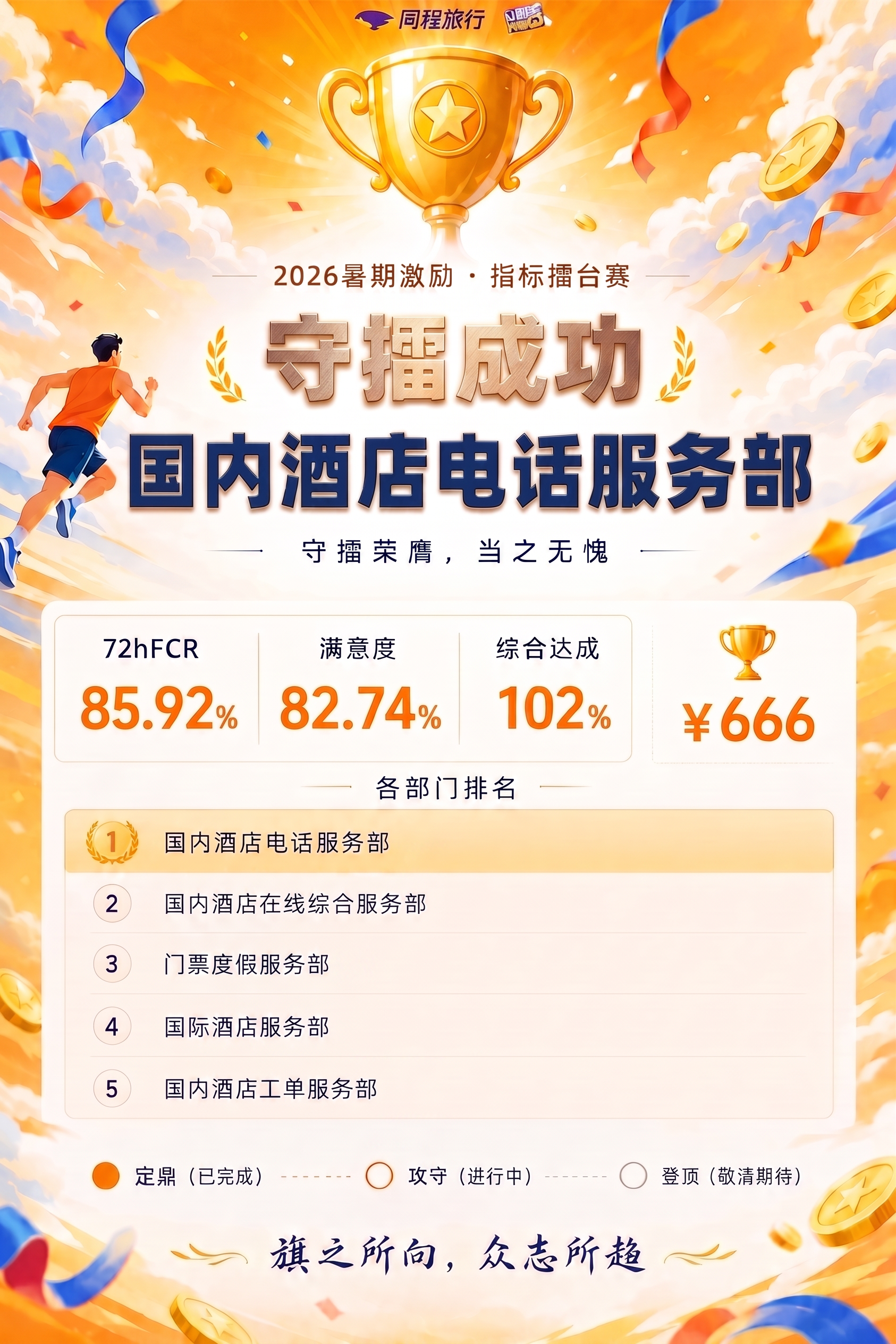 各部门排名下的第一名、第二名不变，第三名是门票度假服务部，第四… - 图片创意预览