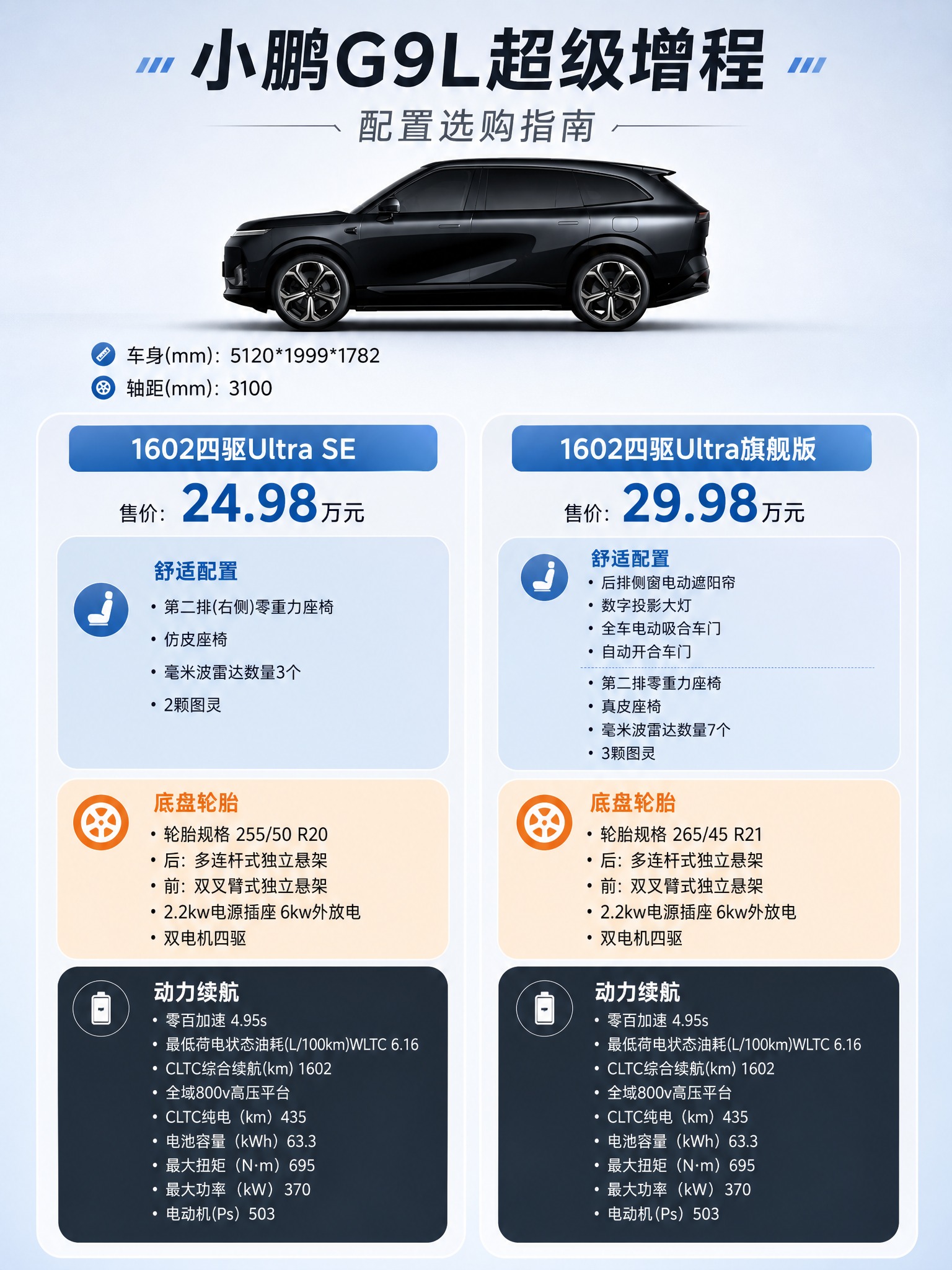 重新设计一张小鹏G9L超级增程配置选购指南海报，竖版3:4比例… - 图片创意预览