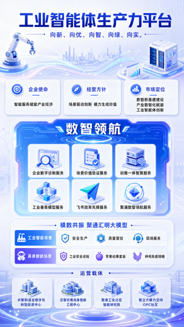 工业互联网企业宣传海报，文字内容完整保留：大标题“工业智能体生产力平台”，小标题“向新、向优、向智、向绿、向实。”，企业使命：“智能服务赋能产业经济 ”； 经营方针 “场景驱动创新 模力生成价值”；预览效果