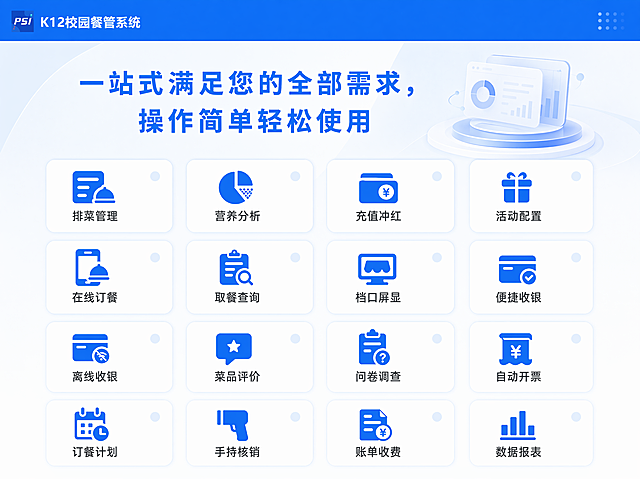 [第1屏] 详情页头图-K12校园餐管系统产品宣传。本屏使用【图1】作为系统界面参考，参考【图2】的蓝白配色和版式风格。
[氛围/风格] 简约专业科技风，蓝白配色，商务清晰设计，参考图的版式信息层级，专业可信的科技服务视觉效果。
[元素布局] 画面顶部放置大标题区，标题下方功能模块分为四行四列排列整齐，保留所有功能文字清晰可见。整体布局简洁明了，信息层级清晰，系统界面参考【图1】的蓝色顶栏和模块化卡片设计风格。
[光影质感] 整体光线均匀明亮，清晰展示所有文字和模块结构，蓝色区域柔和过渡，白色背景干净通透，模块阴影自然柔和。
[配色色系] 全局底色：#FFFFFF（纯白）；主体配色：#1677FF（品牌蓝）+ #333333（深灰文字）；辅助色：#F5F7FA（浅灰模块背景），和参考图【图2】保持一致的蓝白配色风格。
[视角构图] 正面竖向构图，从上到下阅读动线清晰，顶部标题占比约1/5，功能列表占比约4/5，上下留白均匀。
[文字版式] 顶部大标题："一站式满足您的全部需求，操作简单轻松使用"，蓝色加粗大字体，居中对齐；下方分四行排列功能文字，每行四个功能，深灰色常规字体，文字清晰可辨，不拥挤不重叠。完整文案：第一行排菜管理、营养分析、充值冲红、活动配置；第二行在线订餐、取餐查询、档口屏显、便捷收银；第三行离线收银、菜品评价、问卷调查、自动开票；第四行订餐计划、手持核销、账单收费、数据报表。所有文字必须和用户提供的一致，不能修改。
[比例分辨率] 4:3 比例，4K分辨率，文字清晰可辨，超高清。
[负向提示词] 文字错乱，文字缺失，文字变形，结构混乱，颜色偏差，水印，背景杂乱，模块重叠