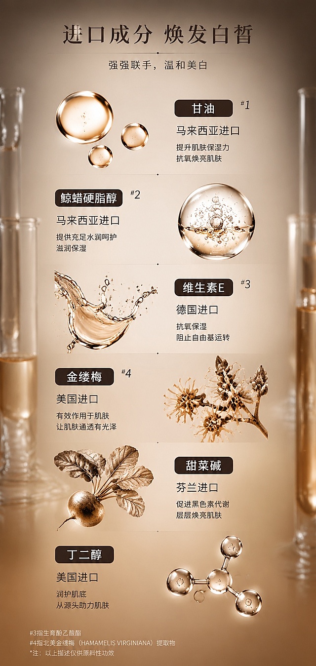 [第1屏] 进口成分美白护肤成分介绍详情长图。本屏为单张完整竖向长图，整合6个成分模块，无需产品主体图。
[氛围/风格] 高级医美护肤轻奢风，写实质感，整体光线柔和偏暖调，哑光细腻质感，无卡通手绘，无夸张特效，商业海报级画质。
[元素布局] 整体从上到下布局为顶部标题区 + 6组竖向依次排列的成分模块 + 底部注释小字，全版面上下均匀留白；画面左右两侧放置虚化玻璃试管道具，试管内装有琥珀色精华液体，做浅景深模糊处理，营造实验室科研氛围感，试管光影自然通透，不遮挡主体文字；每个成分板块分为「配图区」+「文字信息区」，左右错落排布（图左文字右 / 图右文字左交替），所有配图统一为暖香槟透明液态质感，光影通透立体，和背景色调融合。
模块1（甘油）：左上配图3颗大小不一的透明精华油滴，圆润玻璃折射质感，暖棕透光高光；右侧文字区。
模块2（鲸蜡硬脂醇）：右侧配图巨型透明水珠，内部包裹多层细小气泡，流体通透3D质感；左侧文字区。
模块3（维生素E）：左侧配图飞溅形态的透明精华液滴，拉伸流线造型，带自然高光折射；右侧文字区。
模块4（金缕梅）：右侧配图单色棕调金缕梅植物花枝写实图，复古做旧棕褐色质感；左侧文字区。
模块5（甜菜碱）：左侧配图棕色调甜菜完整植株（根部+叶片）写实插画，统一暖棕单色；右侧文字区。
模块6（丁二醇）：右侧配图透明球状化学键分子结构模型，玻璃水珠拼接样式；左侧文字区。
[光影质感] 整体柔和偏暖调光线，试管光影自然通透，精华油滴、水珠、液滴高光折射清晰，植物和分子结构质感写实，明暗层次均匀。
[配色色系] 全局底色从上到下渐变：深巧克力棕#332822柔和过渡至浅焦糖棕#966F4F，哑光细腻质感；主色系统一暖香槟棕系，所有文字深炭棕色#332822、浅灰棕色#554842，成分名色块深棕色配白色文字，配色统一棕金+白。
[视角构图] 竖向长图，垂直居中构图，上下均匀留白，阅读动线从上至下自然流畅。
[文字版式] 顶部主标题「进口成分 焕发白皙」，思源宋体，深炭棕色#332822，字间距加宽，居中放置，字号大气醒目；主标题下方配同色系细横线分割线，长度略短于标题；分割线下副标题「强强联手，温和美白」，常规宋体，浅灰棕色#554842，居中对齐，字号小于主标题。
每个成分模块文字格式固定：成分名使用深棕色圆角矩形色块打底，白色加粗字体，右上角标注#序号；第二行XX进口，宋体深灰大字；下方两行小字，原料对应护肤功效。
模块1文字：【甘油】马来西亚进口 / 提升肌肤保湿力 / 抗氧焕亮肌肤
模块2文字：【鲸蜡硬脂醇】马来西亚进口 / 提供充足水润呵护 / 滋润保湿
模块3文字：【维生素E#3】德国进口 / 抗氧保湿 / 阻止自由基运转
模块4文字：【金缕梅#4】美国进口 / 有效作用于肌肤 / 让肌肤通透有光泽
模块5文字：【甜菜碱】芬兰进口 / 促进黑色素代谢 / 层层焕亮肌肤
模块6文字：【丁二醇】美国进口 / 润护肌底 / 从源头助力肌肤
页面最底部左下角靠左排布备注小号浅灰色宋体，分行排版：#3指生育酚乙酸酯 / #4指北美金缕梅（HAMAMELIS VIRGINIANA）提取物 / *注：以上描述仅供原料性功效
所有文字清晰锐利，无扭曲、错位、乱码，大小适配移动端阅读。
[比例分辨率] 竖版长图，比例约 960:4856 ≈ 1:5.06，符合1:5比例，8K超清分辨率，RGB色彩模式，商用海报级画质。
[负向提示词] 变形，水印，文字错乱，文字扭曲错位乱码，文字过小，颜色偏差，背景杂色噪点，卡通手绘，夸张特效，多余杂物，遮挡主体文字，玻璃试管不清晰，光影杂乱，配色不统一。