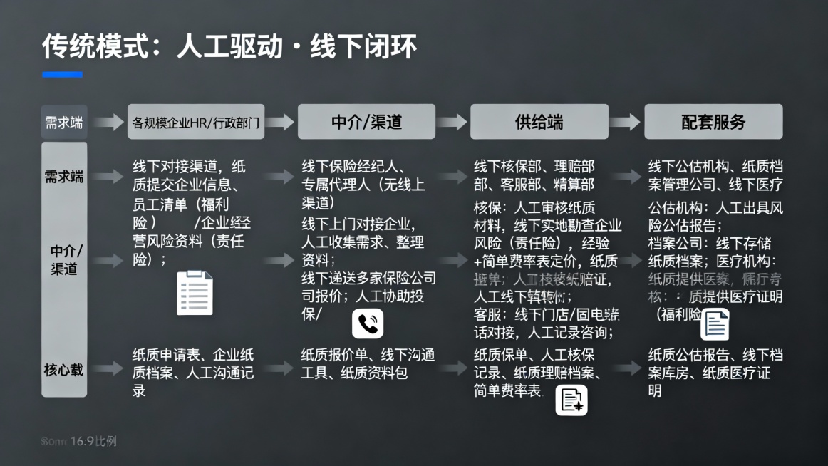 根据以下提示，分析附件几张图片内容 输出三代产业 链路图：北美员工福利险 & 责任险三代模式产业链图 AI 工具绘制指南
核心原则：3 个模式各绘 1 张独立图，保持版式、结构、视觉逻辑完全统一（仅替预览效果