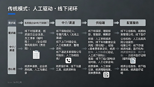 根据以下提示，分析附件几张图片内容 输出三代产业 链路图：北美员工福利险 & 责任险三代模式产业链图 AI 工具绘制指南
核心原则：3 个模式各绘 1 张独立图，保持版式、结构、视觉逻辑完全统一（仅替换内容 + 配色），便于后续对比使用；全程基于之前的表格内容 + 绘图标注，用 AI 工具实现 “快速生成 + 精准还原”，以下分统一绘图规范（三张图通用）、3 类主流 AI 工具分步实操（覆盖小白 / 专业 / 纯 AI 生成需求）、单张图 AI 制作要点（对应各模式），步骤详细可直接落地。
一、三张图统一绘图规范（先定规则，再做图，避免混乱）
所有图均采用横向线性产业链版式（适配汇报 / 论文 / PPT 排版），视觉结构完全一致，仅通过配色、核心图标、文字内容区分模式，以下是必须统一的规范，AI 制作前先明确：
1. 基础版式结构（单张图）
顶部居中：模式名称 + 核心特征（如「传统模式：人工驱动・线下闭环」），加粗大字体；
主体横向分 4 列，列间距相等，每列加浅底色边框：需求端 → 中介/渠道 → 供给端 → 配套服务（产业链核心流程，箭头连接，体现业务流向）；
每列内部分 3 行，从上到下：核心主体（小字标题）+核心行为（核心内容，配绘图标注）+核心载体（简约文字 + 图标）；
整体尺寸：建议 16:9（适配 PPT）/A4（适配论文 / 报告），高清矢量图（导出 PDF/PNG 300dpi）。
2. 配色规范（视觉区分，贴合模式属性）
模式	主色调	辅助色	文字色	适用场景
传统模式	深灰色（#333333）	浅灰色（#F5F5F5）	黑色	体现线下 / 人工的厚重感
数字化模式	天蓝色（#1E90FF）	淡蓝色（#F0F8FF）	黑色	体现线上 / 系统的科技感
AI 赋能模式	深紫色（#9370DB）	淡紫色（#F8F0FB）	白色	体现智能 / 生态的未来感
3. 元素规范（AI 生成 / 排版时直接用）
图标：每部分配 1-2 个简约线性图标，贴合内容（避免复杂），AI 工具可直接生成；
传统模式：纸质文件📄、电话☎、办公本📓；
数字化模式：电脑💻、云存储☁、线上平台🖥️；
AI 赋能模式：机器人🤖、大数据📊、物联网📡、区块链⛓️；
文字：核心行为用之前的绘图标注关键词（不堆长文字），核心主体 / 载体用短句，字体统一（如微软雅黑 / 思源黑体）；
风格：极简商务风，无多余装饰，重点突出流程 + 核心信息（适配专业汇报 / 研究使用）。

提示词结构：版式 + 模式名称 + 核心特征 + 4 个产业链环节 + 各环节核心信息 + 风格 + 配色 + 图标 + 细节要求
① 传统模式提示词
「横向线性产业链流程图，16:9，商务极简风，标题为传统模式：人工驱动・线下闭环，深灰色主色调，浅灰色辅助色，分四列：需求端、中介 / 渠道、供给端、配套服务，箭头连接，需求端核心主体是企业 HR / 行政，核心行为是线下纸质提交人工对接，核心载体是纸质材料，配纸质文件图标；中介 / 渠道核心主体是线下保险经纪人，核心行为是线下上门服务人工递件，核心载体是纸质报价单，配电话图标；供给端核心主体是保险公司线下部门，核心行为是全流程人工线下核查纸质签发，核心载体是纸质保单，配办公本图标；配套服务核心主体是线下公估机构 + 医疗机构，核心行为是线下服务纸质佐证，核心载体是纸质报告，配文件图标，无多余装饰，文字清晰，专业商务，适合企业研究汇报，高清 300dpi」
② 数字化模式提示词
「横向线性产业链流程图，16:9，商务极简风，标题为数字化模式：线上化・系统驱动，天蓝色主色调，淡蓝色辅助色，分四列：需求端、中介 / 渠道、供给端、配套服务，箭头连接，需求端核心主体是企业 HR / 行政，核心行为是线上自主操作电子化提交，核心载体是线上平台，配电脑图标；中介 / 渠道核心主体是线下经纪人 + 线上平台，核心行为是双渠道线上分发推送，核心载体是线上系统，配云存储图标；供给端核心主体是保险公司线上系统，核心行为是系统自动为主人工复核线上赔付，核心载体是数据仓库，配线上平台图标；配套服务核心主体是线上公估 + 云存储服务商，核心行为是线上服务云存储电子签章，核心载体是云平台，配云图标，无多余装饰，文字清晰，专业商务，适合企业研究汇报，高清 300dpi」
③ AI 赋能模式提示词
「横向线性产业链流程图，16:9，商务极简风，标题为 AI 赋能模式：智能驱动・生态化，深紫色主色调，淡紫色辅助色，分四列：需求端、中介 / 渠道、供给端、配套服务，箭头连接，需求端核心主体是企业 HR + 员工，核心行为是 AI 对接自动提取一键投保自助理赔，核心载体是 AI 工具，配机器人图标；中介 / 渠道核心主体是 AI 智能经纪平台 + 线下经纪人，核心行为是 AI 主导人工辅助高复杂客户，核心载体是 AI 平台，配算法图标；供给端核心主体是保险公司 AI 大模型 + 数据中台，核心行为是 AI 全流程赋能动态核保秒级赔付，核心载体是物联网设备，配大数据图标；配套服务核心主体是 AI 风险监测 + 区块链服务商，核心行为是 AI + 区块链生态化一站式服务，核心载体是生态平台，配区块链图标，无多余装饰，文字清晰，专业商务，适合企业研究汇报，高清 300dpi」