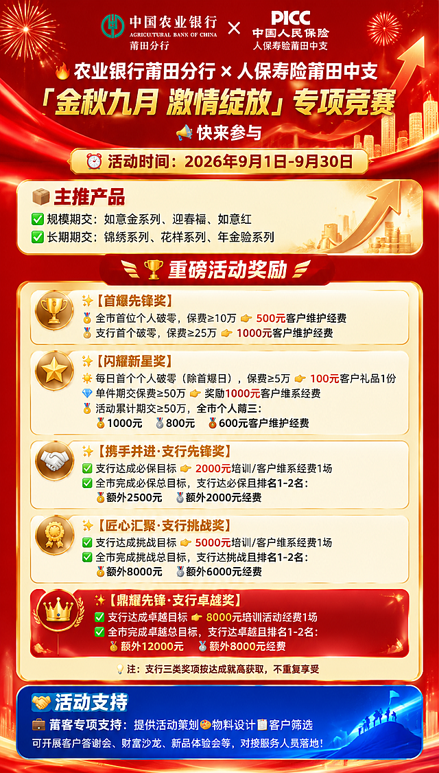 一张金融机构联合专项竞赛宣传长图海报，竖版，风格热烈喜庆、专业大气，以红色和金色为主色调，搭配深蓝色点缀，充满竞赛冲刺氛围。背景有烟花、星光、上升箭头等装饰元素，顶部有银行与保险联名标识区域。

顶部标题区域，红色渐变背景，白色大字：
"🔥农业银行莆田分行✖人保寿险莆田中支"
副标题金色大字："「金秋九月 激情绽放」专项竞赛"
下方白色小字："📣 快来参与"

活动时间板块，金色边框卡片：
"⏰活动时间：2026年9月1日-9月30日"

主推产品板块，浅金色背景圆角卡片：
标题："📦主推产品"
"✅规模期交：如意金系列、迎春福、如意红"
"✅长期期交：锦绣系列、花样系列、年金险系列"

重磅活动奖励板块，红色标题栏："🏆重磅活动奖励"
下面五个奖励板块，每个用独立圆角卡片设计，层次分明：

第一张卡片（金色奖杯图标）：
"✨【首爆先锋奖】"
"🥇全市首位个人破零，保费≥10万👉500元客户维护经费"
"🏅支行首个破零，保费≥25万👉1000元客户维护经费"

第二张卡片（金色星星图标）：
"✨【闪耀新星奖】"
"🌞每日首个个人破零（除首爆日），保费≥5万👉100元客户礼品1份"
"💎单件期交保费≥50万👉奖励1000元客户维系经费"
"🏅活动累计期交≥50万，全市个人前三："
"🥇1000元 🥈800元 🥉600元客户维护经费"

第三张卡片（金色握手图标）：
"✨【携手并进·支行先锋奖】"
"✅支行达成必保目标👉2000元培训/客户维系经费1场"
"✅全市完成必保总目标，支行达必保且排名1-2名："
"🥇额外2500元 🥈额外2000元经费"

第四张卡片（金色奖牌图标）：
"✨【匠心汇聚·支行挑战奖】"
"✅支行达成挑战目标👉5000元培训/客户维系经费1场"
"✅全市完成挑战总目标，支行达挑战且排名1-2名："
"🥇额外8000元 🥈额外6000元经费"

第五张卡片（金色皇冠图标，红色背景突出）：
"✨【鼎耀先锋·支行卓越奖】"
"✅支行达成卓越目标👉8000元培训活动经费1场"
"✅全市完成卓越总目标，支行达卓越且排名1-2名："
"🥇额外12000元 🥈额外8000元经费"

注意事项小字区域：
"💡注：支行三类奖项按达成就高获取，不重复享受"

底部活动支持板块，蓝色背景：
"🤝活动支持"
"💼蓄客专项支持：提供活动策划🎨物料设计📋客户筛选"
"可开展客户答谢会、财富沙龙、新品体验会等，对接服务人员落地！"

整体排版清晰，信息层级分明，字号适中适合手机阅读，视觉冲击力强，适合在微信群中转发传播。