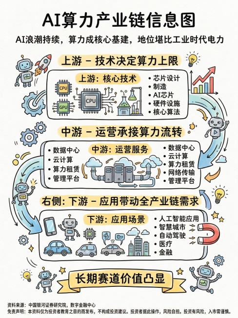 手绘卡通风格AI算力产业链信息图，核心内容：上游技术决定算力上限，中游运营承接算力流转，下游应用带动全产业链需求。随着AI浪潮持续升温，算力或成为数字经济核心基建，地位堪比工业时代的电力，长期赛道价值预览效果
