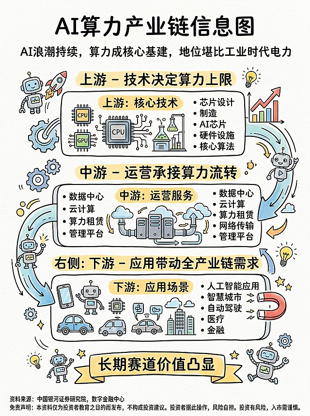 手绘卡通风格AI算力产业链信息图，核心内容：上游技术决定算力上限，中游运营承接算力流转，下游应用带动全产业链需求。随着AI浪潮持续升温，算力或成为数字经济核心基建，地位堪比工业时代的电力，长期赛道价值凸显。标注文字：“资料来源：中国银河证券研究院，数字金融中心”、“免责声明：本资料仅为投资者教育之目的而发布，不构成投资建议。投资者据此操作，风险自担。投资有风险，入市需谨慎。”。信息精简突出关键词，大量留白，加入简洁卡通元素和图标，整体都是手绘风格，不要写实元素