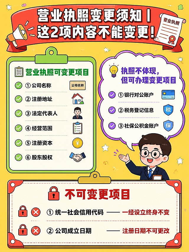 竖版3:4比例卡通手绘风工商财税科普海报，小红书知识干货海报风格，平涂手绘插画，柔和均匀打光，所有印刷文字清晰完整，无错别字、无文字乱码，财税内容专业准确。

背景：大面积明亮暖黄色底色，整体活泼明快，增加少量细碎简约装饰小元素（小星星、小圆圈、虚线等），画面留有充足留白，不拥挤。

整体版式从上至下排布：

【顶部】卡通飘带横幅框，飘带为红色渐变，框内放置大号粗体醒目主标题文字："营业执照变更须知｜这2项内容不能变更！"，标题字体粗体醒目，搭配小喇叭、营业执照卷轴简约手绘小图标点缀在横幅两侧。

【上半部分】分为左右两个并列内容框：

左侧：绿色夹子的手绘剪贴板文本框，米白色底板，绿色夹子在顶部。框内标题"📋营业执照可变更项目"（绿色粗体字），下面逐条陈列带绿色对勾的6条变更清单，每一条清单右侧搭配对应简约扁平化小图标：
① 公司名称（配名称牌图标）
② 注册地址（配房子图标）
③ 法定代表人（配人物头像图标）
④ 经营范围（配清单图标）
⑤ 注册资本（配钱币图标）
⑥ 股东股权（配握手图标）

右侧：紫色云朵气泡文本框，米白色底板，紫色描边云朵造型。框内标题"💡执照不体现，但可办理变更项目"（紫色粗体字），下面逐条陈列带对勾的3条清单，每条搭配简约小图标：
① 银行对公账户（配银行卡图标）
② 税务登记信息（配税务图标）
③ 社保公积金账户（配社保图标）
气泡框下方放置Q版卡通小人抬手讲解的插画，小人戴眼镜，穿职业装，表情亲切。

【画面下半部分】复古夹板文本框，红色装饰边角，米白色底板。框内标题"🔒不可变更项目"（红色粗体字），下面陈列带红色锁图标、红色叉号的2条不可变更条目：
① 统一社会信用代码（配红色锁+叉号图标）—— 一经设立终身不变
② 公司成立日期（配红色锁+叉号图标）—— 注册日期不可更改

色彩规范：暖黄主底色，米白色文本框底色，标题使用红色、绿色、紫色做强调，正文黑色，线条黑色手绘描边，整体干净清爽，分区明确，图文搭配协调，无多余品牌logo，无水印。

风格：卡通手绘风，平涂插画，线条圆润可爱，色彩明快活泼，适合小红书知识科普传播。版式精美，所有文字清晰可读，财税术语准确专业。画面中所有数字必须精确渲染，不得错位、遗漏或编造。画面中所有信息区域必须填充完整合理的内容，不得出现空白框、空白占位。