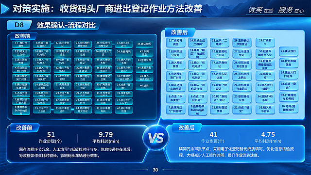 基于参考图重新设计这页PPT，整体风格统一为深蓝色商务大气立体风格，与顶部标题栏的深蓝色调相匹配。优化流程对比图排版布局，增强视觉层次感和立体感。保留所有原始文字内容、流程步骤、数据对比和结论信息。配色以深蓝、湖蓝、浅蓝渐变为主，改善前用深色调，改善后用亮蓝色调区分，节点加入立体阴影和光效，中间VS对比突出，整体专业大气。