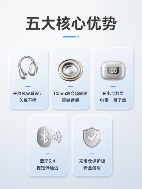 [第1屏]：头图主视觉，三色产品矩阵展示，夹耳，仓带数显
[第2屏]：核心卖点总览，夹耳，复合膜喇叭，仓带数显，低功耗，仓电带保护板，汇总五大核心优势
[第3屏]：核心声学结构，展示10mm复合膜喇叭预览效果
