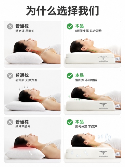 [第6屏] 功能对比-普通枕与本品核心差异。本屏使用【图4】作为产品主体。
[氛围/风格] 清晰信息对比风，直观突出优势，简约设计
[元素布局] 画面分为上下三行对比，每行左右两列，第一行对比支撑性：预览效果