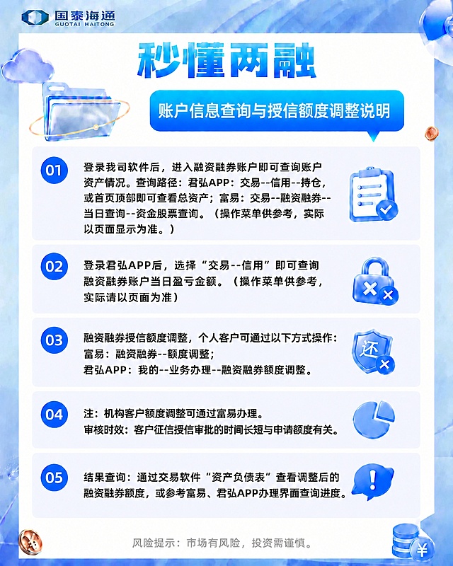 参考原图片的蓝色微立体金融科普海报风格，保持整体版式布局和国泰海通logo不变，标题保留"秒懂两融"，将副标题改为"账户信息查询与授信额度调整说明"，将原有内容替换为新的正文：
01 登录我司软件后，进入融资融券账户即可查询账户资产情况。查询路径：君弘APP：交易--信用--持仓，或首页顶部即可查看总资产；富易：交易--融资融券--当日查询--资金股票查询。（操作菜单供参考，实际以页面显示为准。）
02 登录君弘APP后，选择“交易--信用”即可查询融资融券账户当日盈亏金额。（操作菜单供参考，实际请以页面为准）
03 融资融券授信额度调整，个人客户可通过以下方式操作：富易：融资融券--额度调整；君弘APP：我的--业务办理--融资融券额度调整。
04 注：机构客户额度调整可通过富易办理。审核时效：客户征信授信审批的时间长短与申请额度有关。
05 结果查询：通过交易软件“资产负债表”查看调整后的融资融券额度，或参考富易、君弘APP办理界面查询进度。
在图片最底部保留补充：风险提示：市场有风险，投资需谨慎。保持字体、配色、编号图标和装饰元素风格和原图片完全一致。