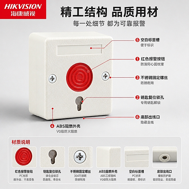 [商品] 使用【图1】DS-PDEB-BR紧急按钮（白色方形明装外壳，正面中央红色圆形报警按钮带同心圆纹理，左右两颗银色十字固定螺丝，下方钥匙复位锁孔，顶部空白标签槽）；严格保留产品结构、比例、颜色、材质，不扭曲不变形；使用【图2】海康威视红色LOGO放在左上角。
[画面] 第4张结构材质拆解，目标是展示产品内部结构与用料品质。产品正面放大居中偏左，占画面约50%；右侧和下方用红色引线标注各部件名称与材质说明；背景为浅灰渐变棚拍底，产品底部柔和投影；阅读动线从左上品牌→产品主体→各标注引线→材质说明卡。
[视觉] 套系策略：风格=安防行业专业商业摄影，克制高级；标题字=黑体粗体，字重高；正文字=简洁无衬线黑体；主色=白色+浅灰+报警红；背景延展=基于浅灰白做柔和棚拍渐变；强调色=报警红，仅用于引线、标注圆点和小标题强调；标题色=深炭灰；正文色=中灰；组件=红色细引线+圆点标注、圆角浅灰底材质说明卡；光影=左前45°柔和棚拍光，突出材质质感。
[文字] 顶部主标题「精工结构 品质用材」，副标题「每一处细节 都为可靠报警」；标注项：①红色报警按钮（防滑同心圆纹理）②钥匙复位锁孔（专用钥匙解锁）③不锈钢固定螺丝（防锈耐用）④ABS阻燃外壳（V0级防火阻燃）⑤空白标签槽（便于标识）⑥底部出线口（隐蔽走线）；所有文字横排，字号保证手机端可读。
[规格] 图片比例1:1，4K分辨率，负向提示：避免产品变形、深色背景、过于彩色、文字竖排、文字过小、水印、二维码、极限词。