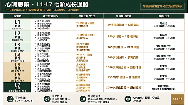 学术级教育信息图表海报，16:9横版，暖米白#f7f5f0全局背景，学术期刊排版质感，信息密度高但层级清晰，版式精美。

【顶部标题区】高140px，深墨绿#1a2e1b底色：
- 左侧主标题（白色粗体，左对齐）："心鸣思辨 · L1-L7 七阶成长通路"
- 主标题下方副标题（古铜金#8b7355）："7-15岁思辨与辩论教育整体解决方案 | 以写促思 · 以思辩理"
- 右上角古铜金细框标签，内文："华语辩论世界杯官方合作体系"

【表格主体区】严谨的表格化设计，左侧级别栏+右侧四列能力矩阵，共5列7行数据，表格线为古铜金#8b7355 1px实线、透明度40%，每行内容区高约120px：

表头行（深墨绿#1a2e1b背景，白色#ffffff文字，24px粗体）：
第1列表头"级别栏"，第2列"认知发展目标"，第3列"思维工具/方法"，第4列"表达输出成果"，第5列"赛事出口"

第1行 L1（级别栏底色浅鼠尾草#d4e4d0）：
级别栏：大号"L1" + 中号"启思" + 小号"起航组 7-9岁"
认知发展目标（暗灰绿文字，4条bullet）：建立表达自信 | 区分事实与观点 | 规则意识启蒙 | 50字观点短文
思维工具/方法（古铜金标签+暗灰绿说明）：TII思维镜（基础）| 思辨红绿灯
表达输出成果（古铜金#8b7355粗体）：50字观点短文 + 口头表达
赛事出口：起航组（华语世界杯1-3年级组）

第2行 L2（级别栏底色浅鼠尾草#d4e4d0）：
级别栏：大号"L2" + 中号"筑基" + 小号"起航组 7-9岁"
认知发展目标：理由构建能力 | 因果逻辑入门 | 基础倾听回应 | 150字论证
思维工具/方法：TII思维镜（进阶）| 理由例证法
表达输出成果：150字论证 + 2分钟陈述
赛事出口：起航组（华语世界杯1-3年级组）

第3行 L3（级别栏底色薄荷绿#b8d4b8）：
级别栏：大号"L3" + 中号"精进" + 小号"探星组 9-11岁"
认知发展目标：逻辑推理进阶 | PEEL段落结构 | 反驳意识萌芽 | 500字驳论文
思维工具/方法：PREP双引擎 | 因果逻辑链 | 思维谬误识别
表达输出成果：500字驳论文 + PEEL段落
赛事出口：探星组/学校组（华语世界杯4-6年级组）

第4行 L4（级别栏底色浅金#e8dcc8）：
级别栏：大号"L4" + 中号"精英" + 小号"学校组 11-12岁"
认知发展目标：批判性质询 | 攻防话术设计 | 定义战入门 | 800字攻防稿
思维工具/方法：PREP+TII融合 | 质询技术 | 反驳与回应
表达输出成果：800字攻防稿 + 质询交锋
赛事出口：探星组/学校组（华语世界杯4-6年级组）

第5行 L5（级别栏底色古铜金#c4b49a）：
级别栏：大号"L5" + 中号"深研" + 小号"初中组 12-14岁"
认知发展目标：系统思维构建 | 政策辩启蒙 | 多维立场分析 | 1000字政策分析
思维工具/方法：定义锚定 | 判准制定 | 政策分析框架
表达输出成果：1000字政策分析 + 数据论证
赛事出口：初中组（华语世界杯7-9年级组）

第6行 L6（级别栏底色古铜金#c4b49a）：
级别栏：大号"L6" + 中号"高阶" + 小号"初中组 13-15岁"
认知发展目标：价值判断与权衡 | 伦理维度思辨 | 框架重构入门 | 1500字价值辩
思维工具/方法：价值权衡矩阵 | 框架重构术 | 归谬技法
表达输出成果：1500字价值辩 + 伦理推演
赛事出口：初中组（华语世界杯7-9年级组）

第7行 L7（级别栏底色深墨绿#1a2e1b，白字）：
级别栏：大号"L7" + 中号"大师" + 小号"亚青辩梯队 14-15岁"
认知发展目标：独立思辨体系 | 高阶批判视角 | 原创框架设计 | 2000字深度哲思
思维工具/方法：原创框架设计 | 高阶攻防体系 | 亚青辩战术库
表达输出成果：2000字深度哲思 + 原创框架
赛事出口：亚青辩梯队（亚太青少年辩论锦标赛）

主内容区背景纯白#ffffff，分割线古铜金#8b7355 1px。

【底部信息栏】高100px，#edeae3底色，四等分信息条，暗灰绿文字：
第1栏："写作峰值：50字 → 2000字"
第2栏："认知阶段：具体运算早期 → 形式运算成熟"
第3栏："底层方法论：黄执中/胡渐彪/庞颖/陈铭 + 皮亚杰认知发展理论"
第4栏："心鸣文化·教研中心出品 | 2026版"

【字体层级】表头24px白色思源黑体Bold，级别编号28px深墨绿Heavy，阶段名20px深墨绿Bold，正文16px暗灰绿Regular（信息密集区14px），输出成果18px古铜金Bold，底部栏16px暗灰绿。

【质感】组别色块仅用于左侧级别栏，透明度30%，不侵入主内容区；整体学术期刊排版质感，信息密度高但层级清晰，表格对齐严谨，呼吸感充足。

画面中所有数字必须精确渲染，不得错位、遗漏或编造。画面中所有表格单元格、列表项必须填充完整合理内容，不得出现空白框、空白占位、空单元格。画面中所有二维码区域使用纯色方块占位符呈现，方块中央标注"二维码占位"文字，严禁生成任何可识别的二维码图案。
