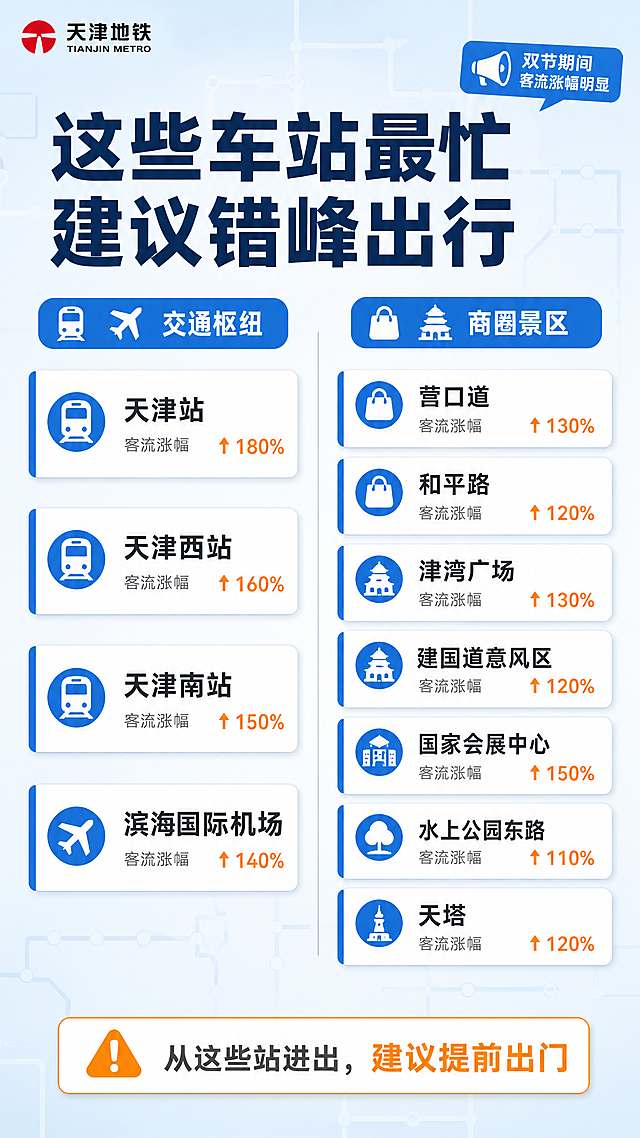 [商品] 无实物商品，为天津地铁双节繁忙站点提示页面
[画面] 目标：清晰列出客流涨幅明显的重点车站，提醒乘客错峰出行。构图：左右分栏或上下分区，左侧交通枢纽类站点，右侧商圈景区类站点。主体占比：站点列表区域占75%。景别：信息图全景。阅读动线：先看标题，再分左右两列阅读站点名称。前中后景：前景站点卡片，中景简化地铁线路图底纹，后景浅蓝渐变背景。
[视觉] 套系策略：风格=现代城市公共交通信息可视化风格；标题字=粗黑体无衬线；正文字=简洁无衬线体；主色=地铁蓝(#1E88E5)；背景延展=浅蓝底色，带淡色地铁线路图纹理；强调色=暖橙色(#FF9800)，仅用于警示图标和重点标注；标题色=深蓝；正文色=深灰；组件=站点标签、分类图标、警示小图标；光影=扁平设计，轻微卡片投影。
[文字] 顶部大标题"这些车站最忙 建议错峰出行"，左侧分类"交通枢纽"配火车/飞机图标，站点：天津站、天津西站、天津南站、滨海国际机场；右侧分类"商圈景区"配购物/景点图标，站点：营口道、和平路、津湾广场、建国道意风区、国家会展中心、水上公园东路、天塔。底部提示"从这些站进出，建议提前出门"配橙色警示图标。
[规格] 图片比例9:16竖版，4K分辨率，避免站点名称错误、排版混乱、文字过小、卡通化风格