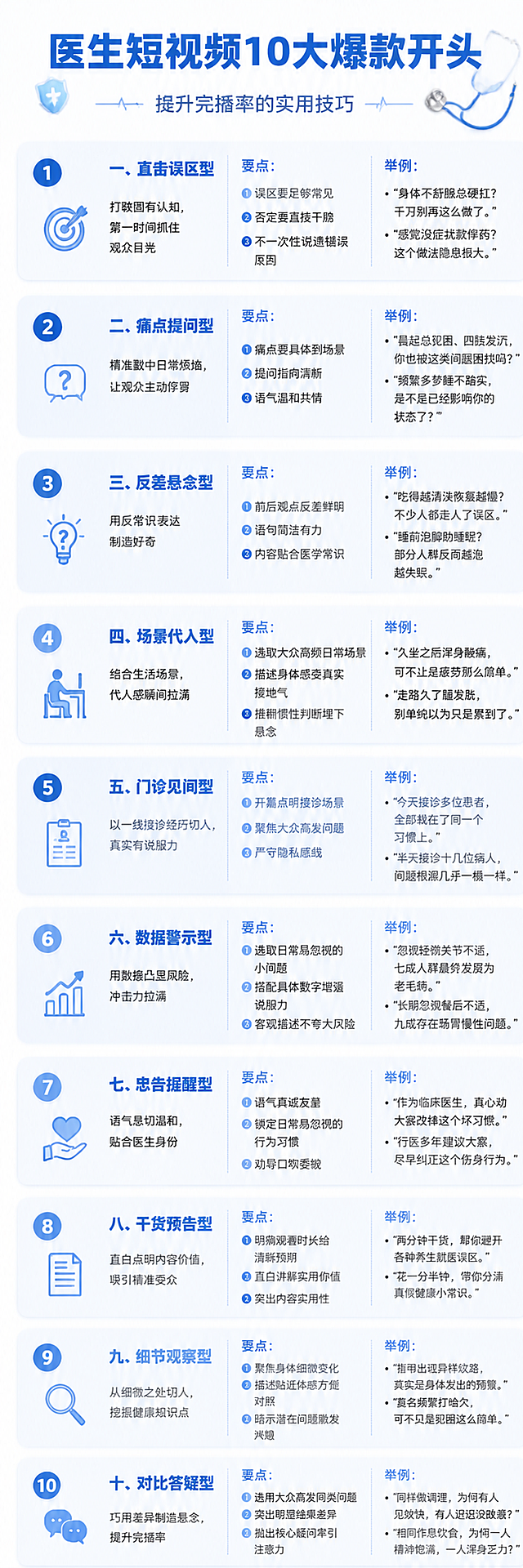 一张竖版长图信息图，主题为「医生短视频10大爆款开头」，医疗健康科普风格，干净专业。顶部大标题："医生短视频10大爆款开头"，副标题小字："提升完播率的实用技巧"。整体采用蓝白配色，清新医疗风，白色背景，蓝色主色调，浅灰辅助色。版式为纵向排列，共10个板块，每个板块包含：序号圆形徽章（1-10）、类型名称（加粗大字）、核心说明文字、3条要点、2-3句举例金句（用引号标出）。十大类型依次为：一、直击误区型（打破固有认知，第一时间抓住观众目光）要点：①误区要足够常见 ②否定要直接干脆 ③不一次性说透错误原因 举例："身体不舒服总硬扛？千万别再这么做了。" "感觉没症状就停药？这个做法隐患很大。" 二、痛点提问型（精准戳中日常烦恼，让观众主动停留）要点：①痛点要具体到场景 ②提问指向清晰 ③语气温和共情 举例："晨起总犯困、四肢发沉，你也被这类问题困扰吗？" "频繁多梦睡不踏实，是不是已经影响你的状态了？" 三、反差悬念型（用反常识表达制造好奇）要点：①前后观点反差鲜明 ②语句简洁有力 ③内容贴合医学常识 举例："吃得越清淡恢复越慢？不少人都走入了误区。" "睡前泡脚助睡眠？部分人群反而越泡越失眠。" 四、场景代入型（结合生活场景，代入感瞬间拉满）要点：①选取大众高频日常场景 ②描述身体感受真实接地气 ③推翻惯性判断埋下悬念 举例："久坐之后浑身酸痛，可不止是疲劳那么简单。" "走路久了腿发胀，别单纯以为只是累到了。" 五、门诊见闻型（以一线接诊经历切入，真实有说服力）要点：①开篇点明接诊场景 ②聚焦大众高发问题 ③严守隐私底线 举例："今天接诊多位患者，全都栽在了同一个习惯上。" "半天接诊十几位病人，问题根源几乎一模一样。" 六、数据警示型（用数据凸显风险，冲击力拉满）要点：①选取日常易忽视的小问题 ②搭配具体数字增强说服力 ③客观描述不夸大风险 举例："忽视轻微关节不适，七成人群最终发展为老毛病。" "长期忽视餐后不适，九成存在肠胃慢性问题。" 七、忠告提醒型（语气恳切温和，贴合医生身份）要点：①语气真诚友善 ②锁定日常易忽视的行为习惯 ③劝导口吻委婉 举例："作为临床医生，真心劝大家改掉这个坏习惯。" "行医多年建议大家，尽早纠正这个伤身行为。" 八、干货预告型（直白点明内容价值，吸引精准受众）要点：①明确观看时长给清晰预期 ②直白讲解实用价值 ③突出内容实用性 举例："两分钟干货，帮你避开各种养生就医误区。" "花一分半钟，带你分清真假健康小常识。" 九、细节观察型（从细微之处切入，挖掘健康知识点）要点：①聚焦身体细微变化 ②描述贴近体感方便对照 ③暗示潜在问题激发兴趣 举例："指甲出现异样纹路，其实是身体发出的预警。" "莫名频繁打哈欠，可不只是犯困这么简单。" 十、对比答疑型（巧用差异制造悬念，提升完播率）要点：①选用大众高发同类问题 ②突出明显结果差异 ③抛出核心疑问牵引注意力 举例："同样做调理，为何有人见效快，有人迟迟没改善？" "相同作息饮食，为何一人精神饱满，一人浑身乏力？" 每个板块用浅蓝圆角卡片区分，卡片之间有适当间距，整体排版整齐有序，字体清晰易读，专业医疗科普长图风格。
