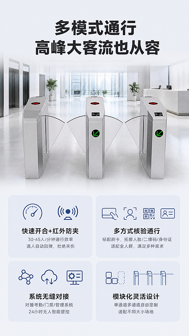 [第3屏] 通行&功能展示页，展示斜角翼闸高效核验通行能力，板块标题多模式通行 高峰大客流也从容。本屏使用图1作为商品主体，保留商品整体结构、材质颜色与原图一致。[氛围/风格] 专业科技感，清晰功能展示，商务办公场景，画面简洁专业。[元素布局] 顶部放置板块标题，上半部分展示翼闸快速开合通行动态场景，下半部分分四个模块展示四大核心功能：1.快速开合+红外防夹；2.多方式核验；3.系统无缝对接；4.模块化设计。每个功能模块配示意图标+文字说明，产品主体占比约40%，四个模块平均分配下方空间，排版工整清晰。[光影质感] 均匀柔和布光，突出翼闸开合结构和机身质感，功能模块区域光线均匀，文字清晰可读，整体光影层次自然。[配色色系] 全局底色 #F0F2F5（浅灰蓝），延续整体风格，主体银色，标题深色，文字深灰，模块浅蓝背景区分，保持视觉统一。[视角构图] 上半部分翼闸通行场景正面视角，下半部分四个功能模块网格排版，从上到下阅读动线清晰。[文字版式] 顶部板块标题“多模式通行 高峰大客流也从容”加粗居中；每个功能模块标题加粗，说明文字简洁：1.
快速开合+红外防夹
30-45人/分钟通行效率
遇人自动回弹，杜绝夹伤
2.
多方式核验通行
标配刷卡，拓展人脸/二维码/身份证
适配全人群，满足多种需求
3.
系统无缝对接
对接考勤/门禁/管理系统
24小时无人智能管控
4.
模块化灵活设计
单通道多通道自由定制
适配不同大小场地
所有文字大小适中，移动端清晰可读，不遮挡产品主体。[比例分辨率] 9:16竖版比例，4K分辨率，文字清晰可辨，简体中文。[负向提示词] 结构变形，功能示意图错位，文字错乱，排版混乱，颜色偏差，水印，诱导按钮，极限词