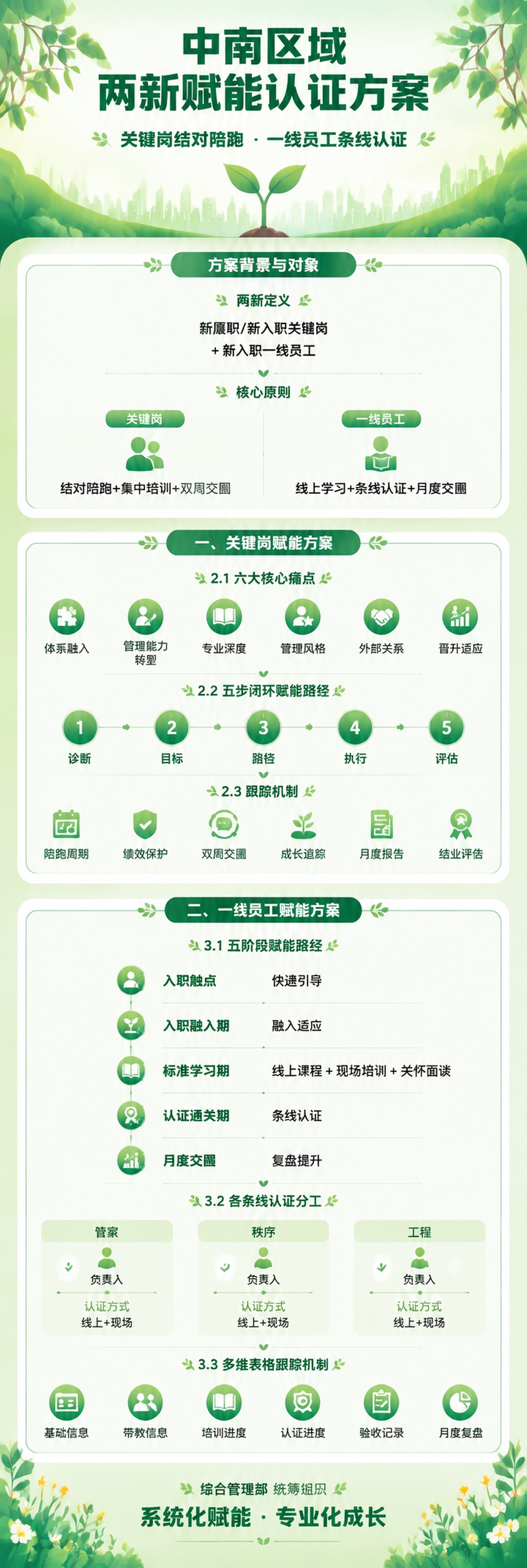 重新生成一张竖版超长信息长图海报，主题为「中南区域两新赋能认证… - 图片创意预览