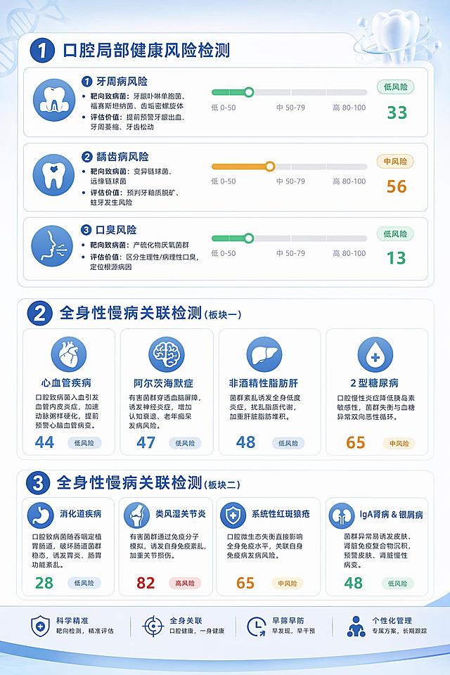 A4大小口腔健康检测宣传折页，延续参考图的简约高级医疗风格，画面不要太花哨。第一部分主标题"口腔局部健康风险检测"，包含三个板块：1.标题1：牙周病风险，靶向致病菌：牙龈卟啉单胞菌、福赛斯坦纳菌、齿垢密螺旋体，评估价值：提前预警牙龈出血、牙周萎缩、牙齿松动；2.标题2：龋齿病风险，靶向致病菌：变异链球菌、远缘链球菌，评估价值：预判牙釉质脱矿、蛀牙发生风险；3.标题3：口臭风险，靶向致病菌：产硫化物厌氧菌群，评估价值：区分生理性/病理性口臭，定位根源病因，搭配第一张参考图片。第二部分主标题"全身性慢病关联检测"，板块一：心血管疾病：口腔致病菌入血引发血管内皮炎症，加速动脉粥样硬化，提前预警心脑血管病变；阿尔茨海默症：有害菌群穿透血脑屏障，诱发神经炎症，增加认知衰退、老年痴呆发病风险；非酒精性脂肪肝：菌群紊乱诱发全身低度炎症，扰乱脂质代谢，加重肝脏脂肪堆积；2型糖尿病：口腔慢性炎症降低胰岛素敏感性，菌群失衡与血糖异常双向恶性循环，搭配参考图。第三部分继续"全身性慢病关联检测"，板块二：消化道疾病：口腔致病菌随吞咽定植胃肠道，破坏肠道菌群稳态，诱发胃炎、肠胃功能紊乱；类风湿关节炎：有害菌群通过免疫分子模拟，诱发自身免疫紊乱，加重关节损伤；系统性红斑狼疮：口腔微生态失衡直接影响全身免疫水平，关联自身免疫病发病风险；IgA肾病&银屑病：菌群异常易诱发皮肤、肾脏免疫复合物沉积，预警皮肤、肾脏慢性病变，搭配第二张参考图片。整体设计保持和第三张参考口腔菌群检测折页一致的蓝白高级简约医疗风格，清晰排版，专业干净。