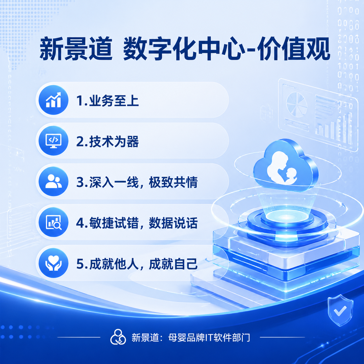 生成一张母婴品牌IT软件部门数字化中心的价值观宣传图，整体为现… - 图片创意预览