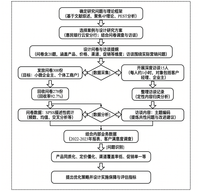 参考这张示例图片的学术流程图风格，生成一张新的技术路线流程图，内容为：flowchart TD 
    A[确定研究问题与理论框架<br/>（基于文献综述，聚焦4P理论、PEST分析）] --> B预览效果