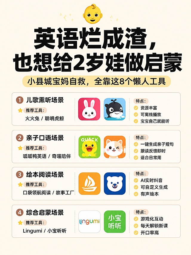 小红书笔记大字封面，纯大字，杂志海报，版式精美，小红书笔记封面质感，适合信息流点击。版式骨架、金字塔分层清单排版的分区比例、色调体系与参考图保持一致（相似度约70%），文案与图标换为用户本次内容。主标题必须完整呈现且为画面视觉中心，逐字锁定：「英语烂成渣，也想给2岁娃做启蒙」。副标题：「小县城宝妈自救，全靠这8个懒人工具」。主标题字号占画面约30%视觉权重，清晰端正易读，适合手机端一眼看清，不得增删改字。背景：浅米色纯色底，保持简约高级干净清爽风格。标题排版：采用纯大字 P19 大文本框策略，扁平粗黑体/sans，层级分明，主标题 > 副标题 > 分区文字，中文字体全部清晰端正。从上到下依次排版：主标题 → 副标题 → 四个场景分区 → 底部留白，做金字塔分层清单排版。四个场景分区内容：1、儿歌熏听场景，推荐工具：火火兔 / 聪明虎鲸，特点：资源丰富、可离线播放、宝宝自己就能听；2、亲子口语场景，推荐工具：呱呱鸭英语 / 奇喵陪伴，特点：一键生成亲子短句、跟读反馈即时、适合日常用；3、绘本阅读场景，推荐工具：口袋领航阅读 / 故事工厂，特点：AI实时纠音、可自定义生成有声绘本；4、综合启蒙场景，推荐工具：Lingumi / 小宝听听，特点：游戏化互动、每天解锁新课、开口率高。每个分区尽量使用对应App的官方图标或辨识度高的代表图标，不要生成不相关图标。装饰：细线框区分四个场景分区，顶部1个婴儿👶 emoji小贴纸，不与主标题逐字混排，禁止底部横排多个，位置与数量克制、不抢主标题。整体氛围：简约高级，干净清爽，信息分区清楚，清单感，无真人出现。画质：高清细腻，信息层级清晰，主标题与背景强对比，文字完整处于安全区内不可裁切，四周留安全边距。画面比例 3:4，4K。
