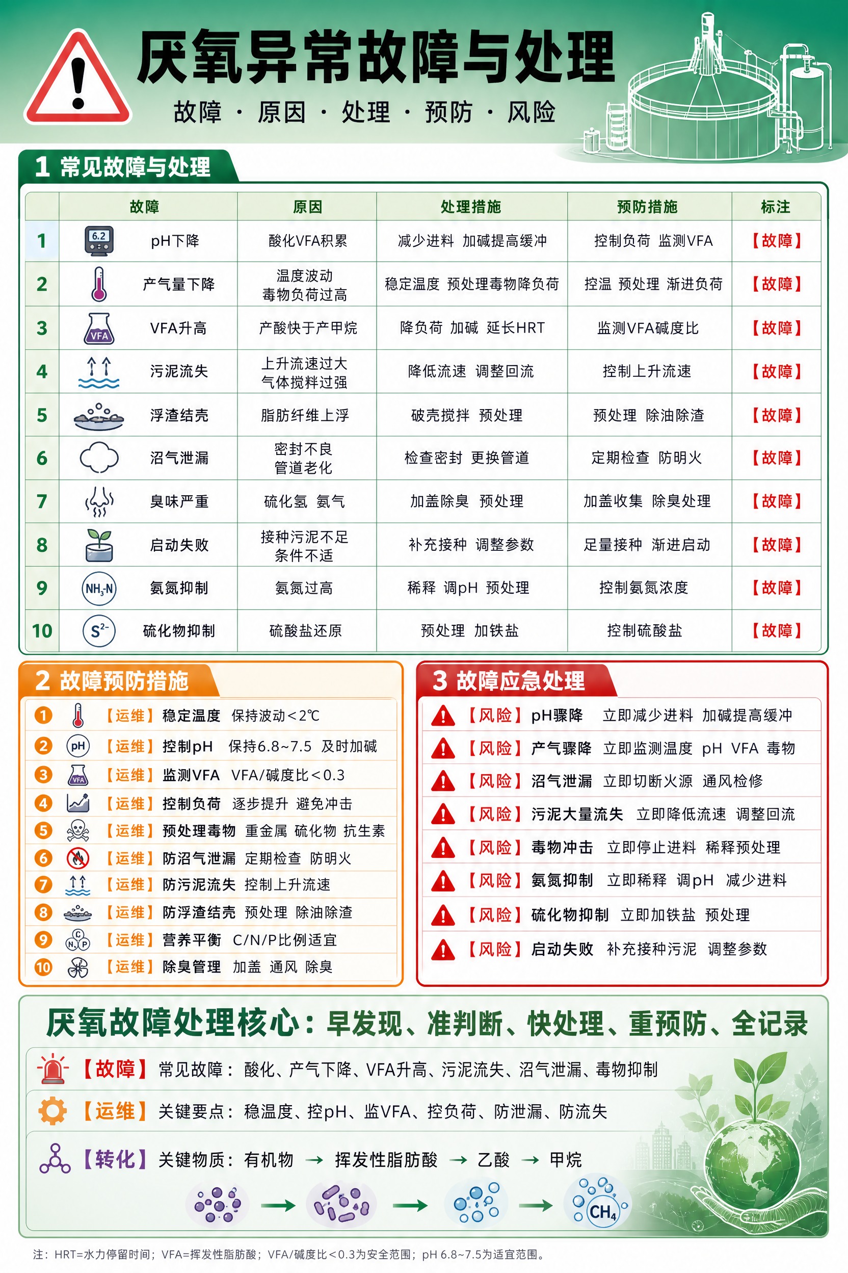 一张竖版工业环保风格的工程信息图海报，主题为厌氧异常故障与处理… - 图片创意预览