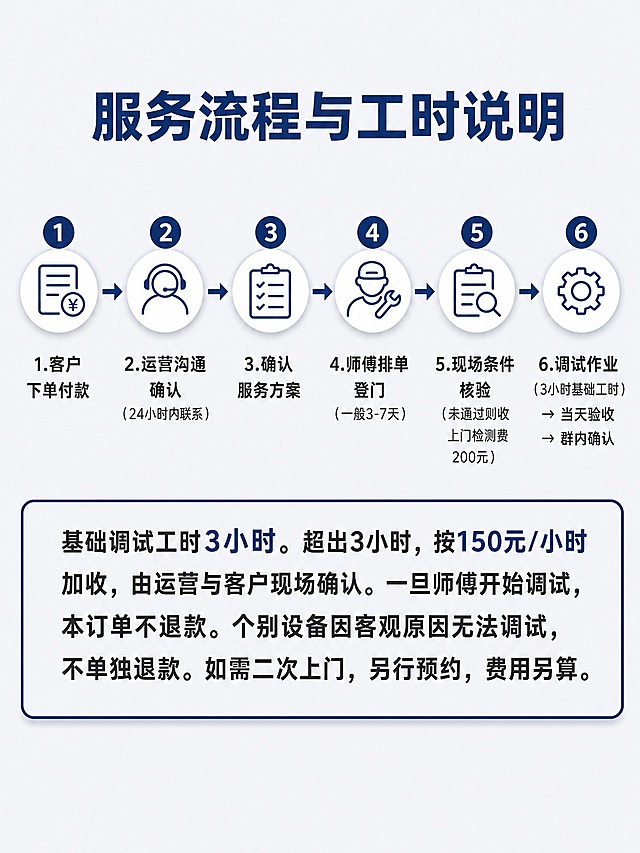 [商品] 非实物服务类商品：米家全屋智能纯调试服务，无实物产品展示。
[画面] 页面目标：清晰展示服务全流程与工时说明，步骤感强。构图：顶部大标题+中部6个横向排列步骤图标+文字（均匀分布，带箭头连接）+下方加粗说明段。主体占画面85%。前景区：标题区；中景区：6步流程图；后景区：浅灰白色背景。
[视觉] 套系策略：风格=流程清晰、步骤感、专业信息图；标题字=思源黑体粗体；正文字=思源黑体常规；主色=深蓝色#1a3d6f；背景延展=浅灰白色#f5f6f8做底；强调色=深蓝色#1a3d6f用于步骤图标和连接线；标题色=深蓝色#1a3d6f；正文色=深灰色#333333；组件=圆形步骤图标（内含线条图形）、箭头连接线、圆角说明卡、编号数字；光影=均匀平光，图标轻微投影。
[文字] 顶部居中主标题："服务流程与工时说明"，深蓝色粗体大号。中部6个横向排列步骤，每个配线条图标+文字，用箭头连接：1.客户下单付款 2.运营沟通确认（24小时内联系） 3.确认服务方案 4.师傅排单登门（一般3-7天） 5.现场条件核验（未通过则收上门检测费200元） 6.调试作业（3小时基础工时）→ 当天验收 → 群内确认。下方一段加粗说明文字："基础调试工时3小时。超出3小时，按150元/小时加收，由运营与客户现场确认。一旦师傅开始调试，本订单不退款。个别设备因客观原因无法调试，不单独退款。如需二次上门，另行预约，费用另算。" 底部留空，无品牌名称、无二维码、无联系方式。所有文字横向排版，字号保证手机端清晰可读。
[规格] 图片比例3:4竖版，2K分辨率，避免错字、文字过小、竖排文字、二维码、联系方式、品牌Logo、实物产品图片。