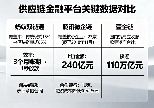 数据	具体内容	权威来源 蚂蚁双链通-覆盖率	传统模式仅服务15%的供应商 → 区块链模式可服务85%	搜狐转载蚂蚁双链通发布会（2019-01-04）-1 蚂蚁双链通-效率	3个月账期 → 1秒放款，不到10人的小厂（昆山德志星）获得2万元融资	同上-1 蚂蚁双链通-解决问题	解决“萝卜章、假合同”问题	同上-1 腾讯微企链-初期规模	截至2018年11月：覆盖23家核心企业，上链交易金额240亿元，已与19家银行签署战略合作	中国经济网（2019-03-09）-3 腾讯微企链-融资成本	融资成本降低30%~50%	微信公众号分析文章 壹企链-资产规模	国内贸易应收账款、存货、预付账款合计接近110万亿元	供应链金融学会PDF生成对比图