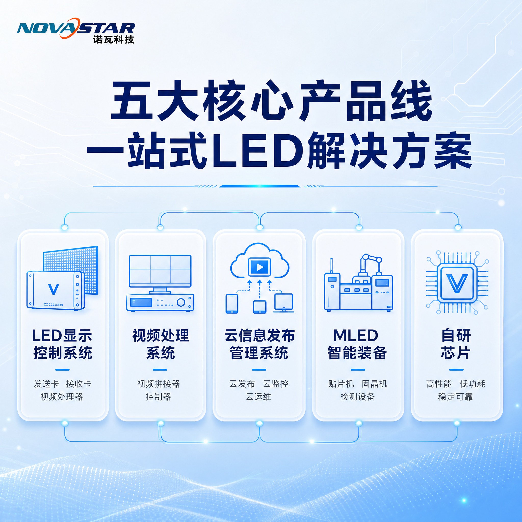 [主图-2] 核心产品线总览，展示诺瓦五大核心业务线。 [统一… - 图片创意预览